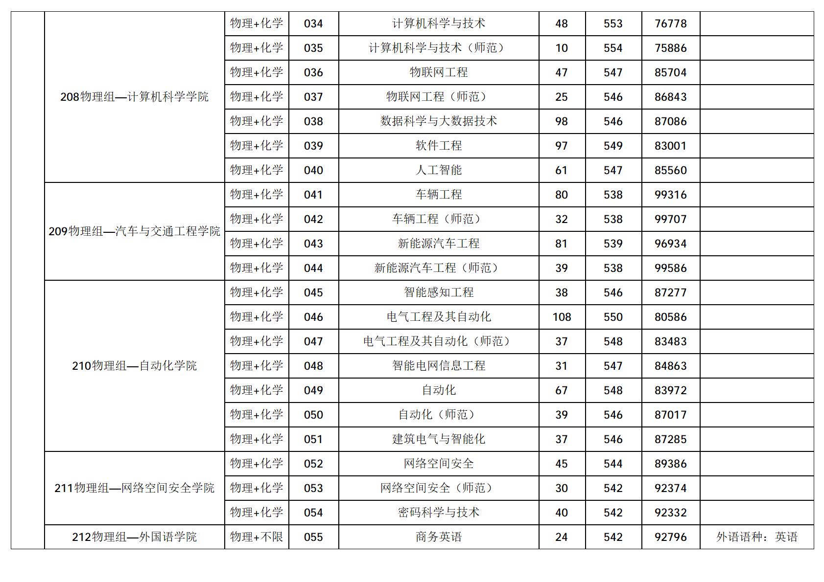 广东技术师范大学-2025年招生分数线