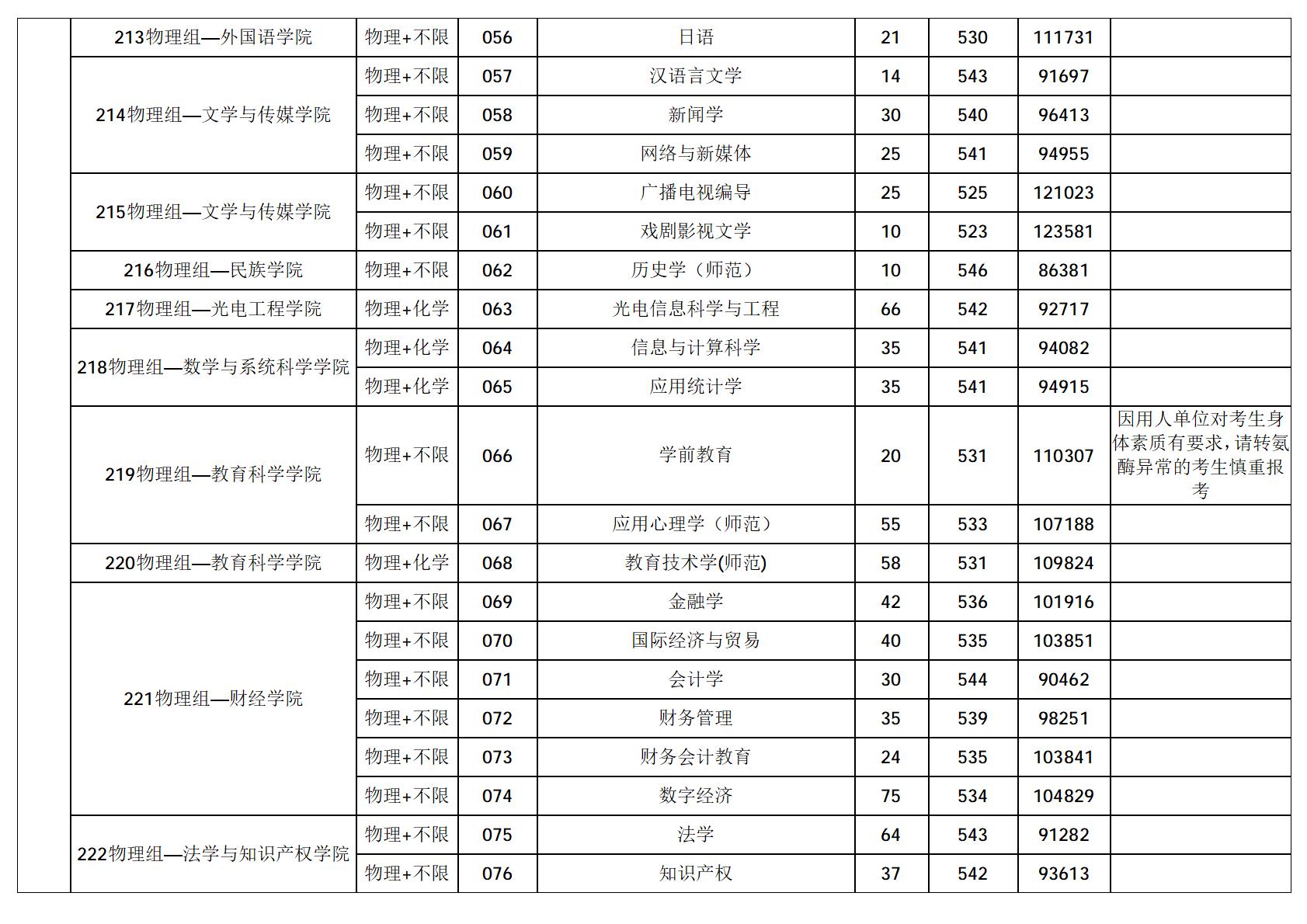 广东技术师范大学-2025年招生分数线