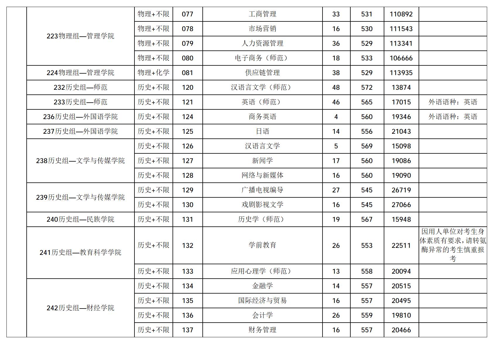 广东技术师范大学-2025年招生分数线