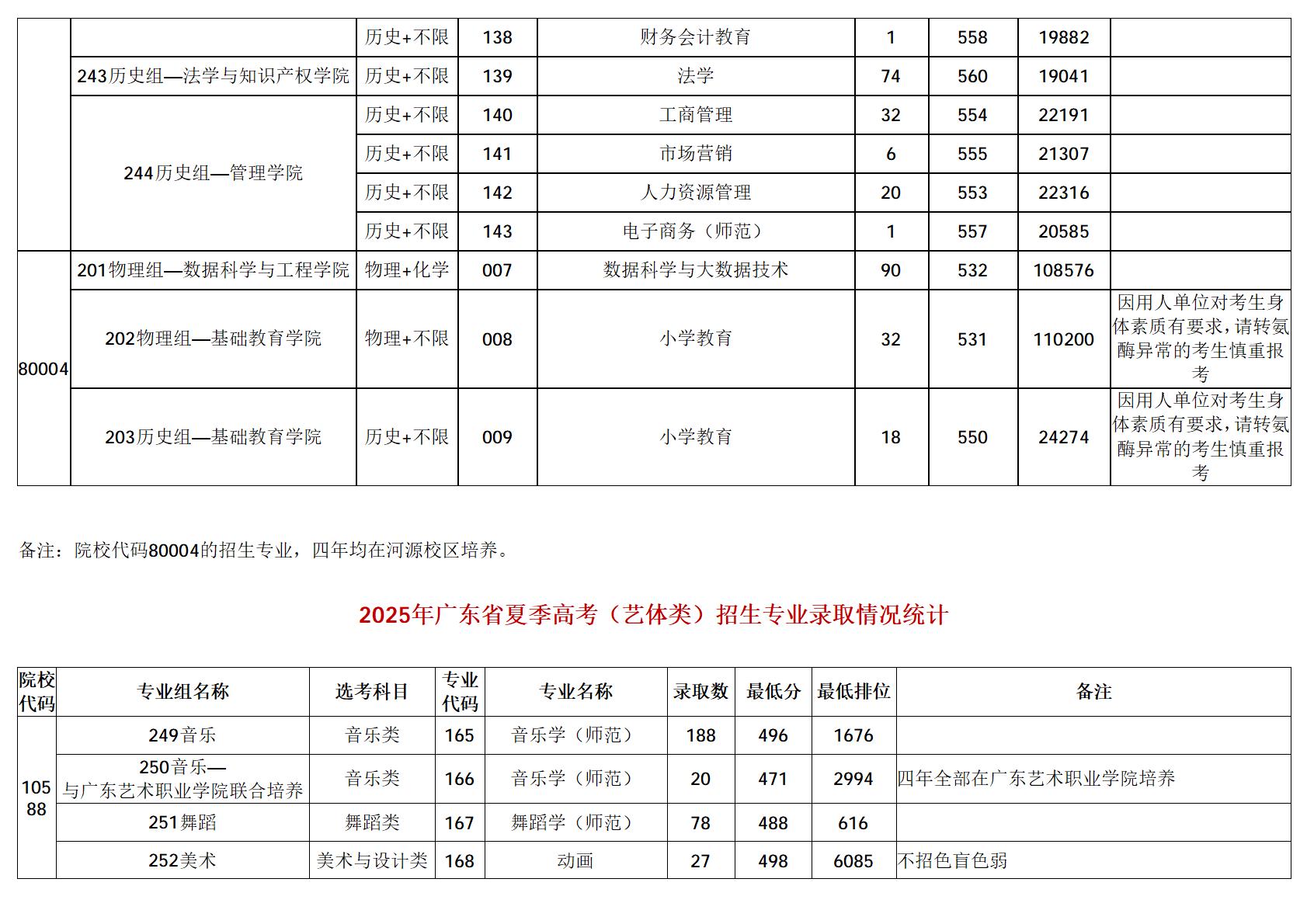 广东技术师范大学-2025年招生分数线
