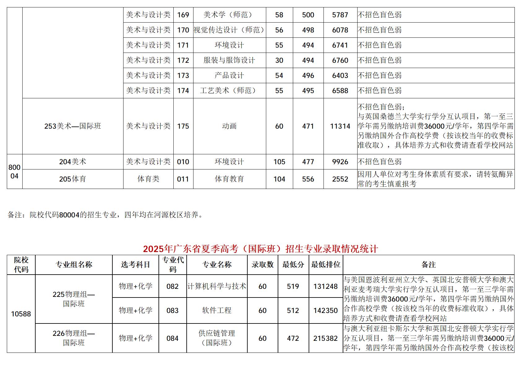 广东技术师范大学-2025年招生分数线