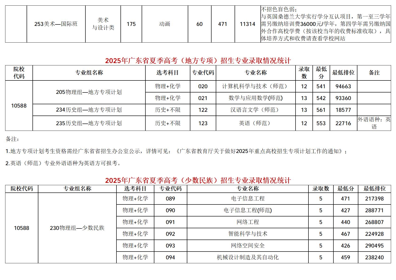 广东技术师范大学-2025年招生分数线