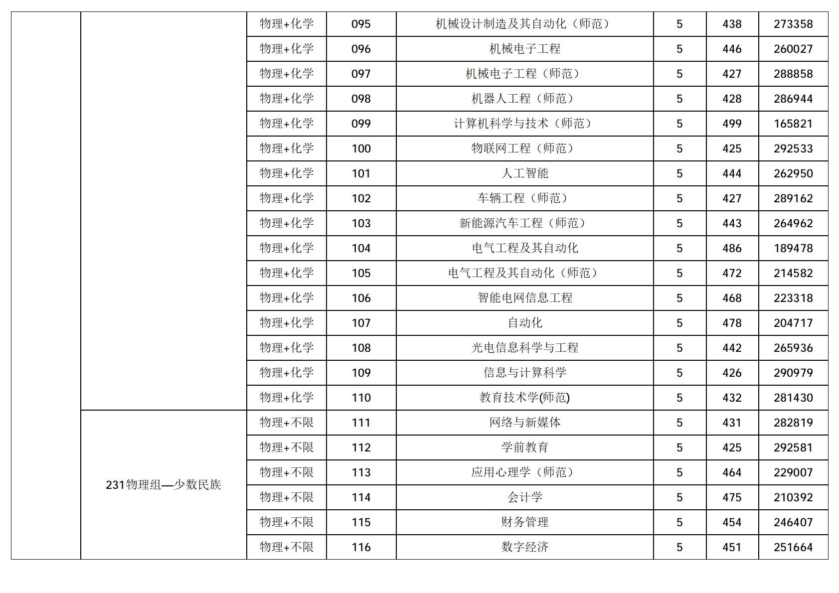 广东技术师范大学-2025年招生分数线