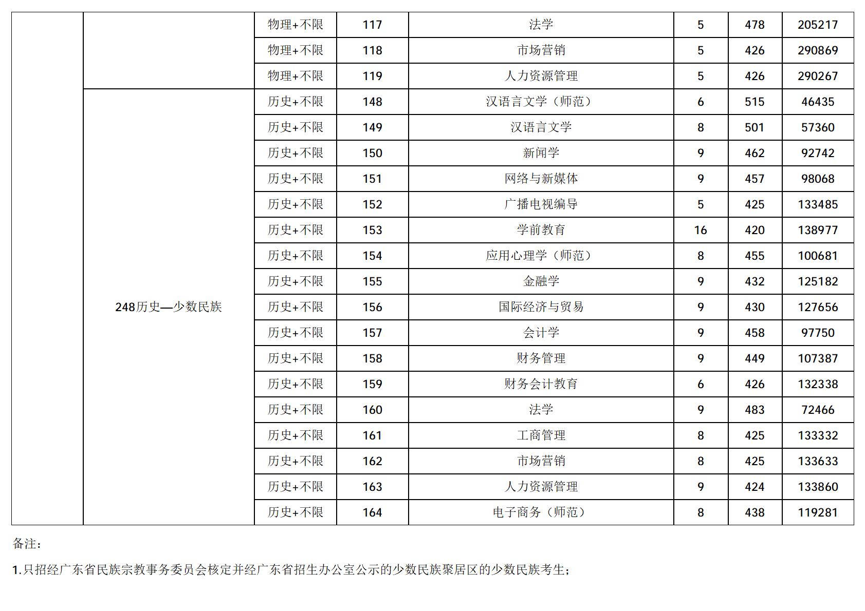 广东技术师范大学-2025年招生分数线