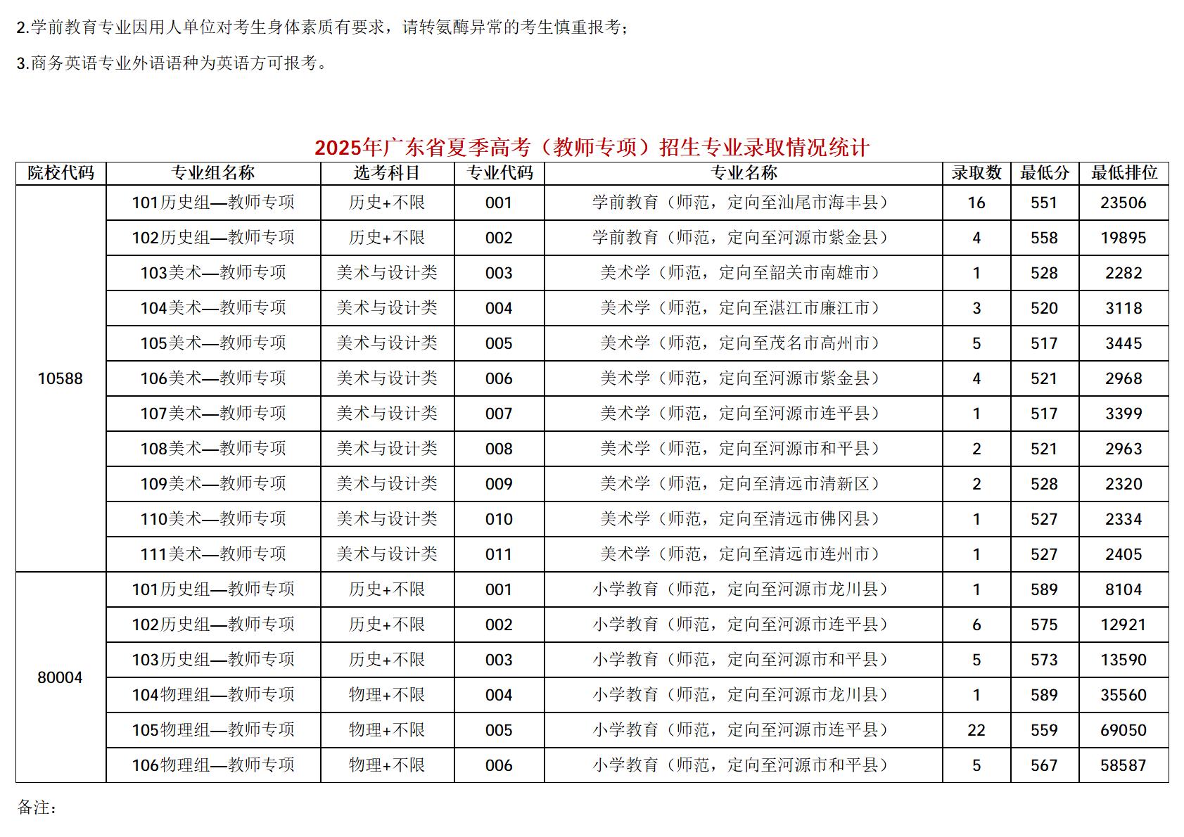 广东技术师范大学-2025年招生分数线