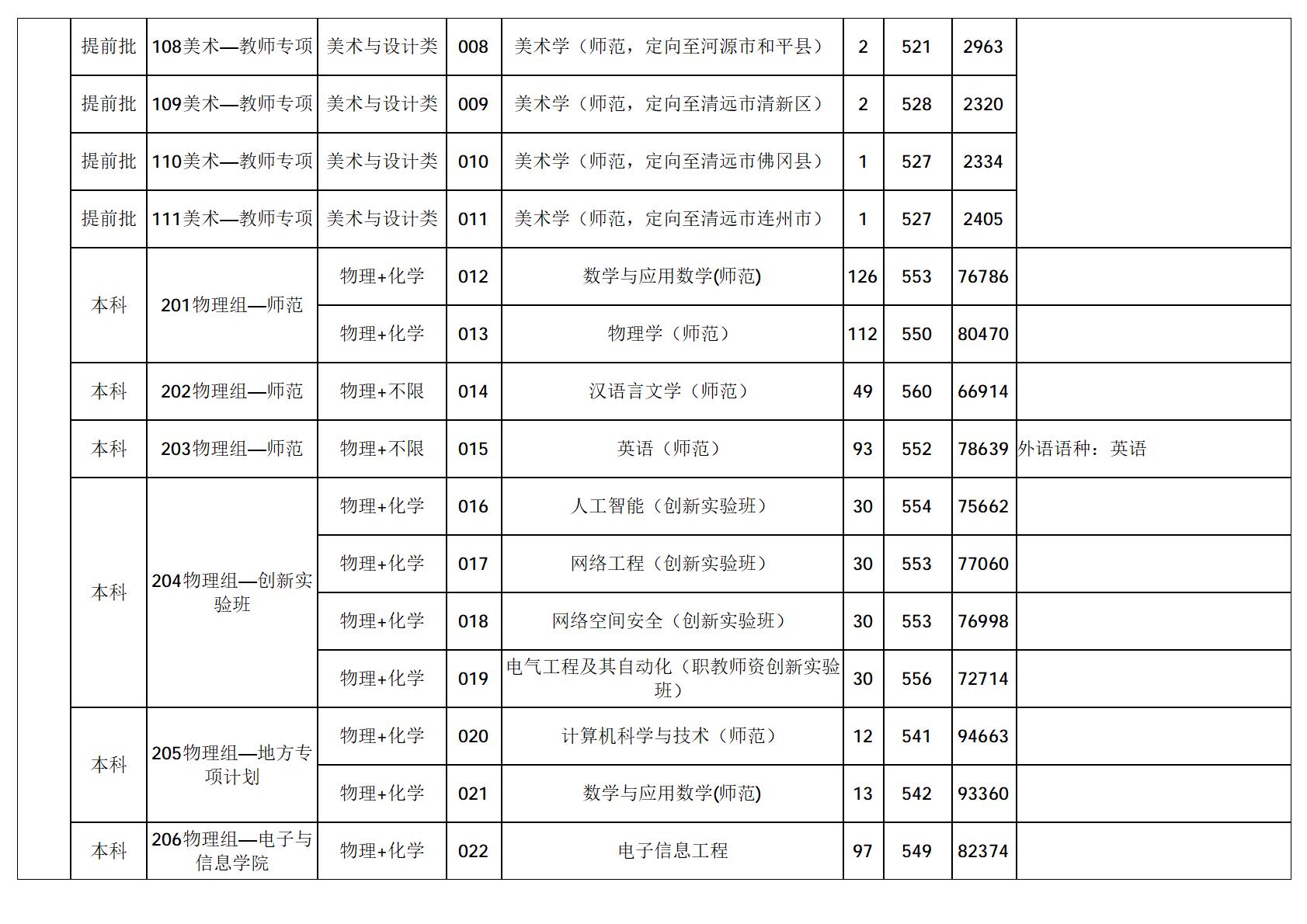 广东技术师范大学-2025年招生分数线