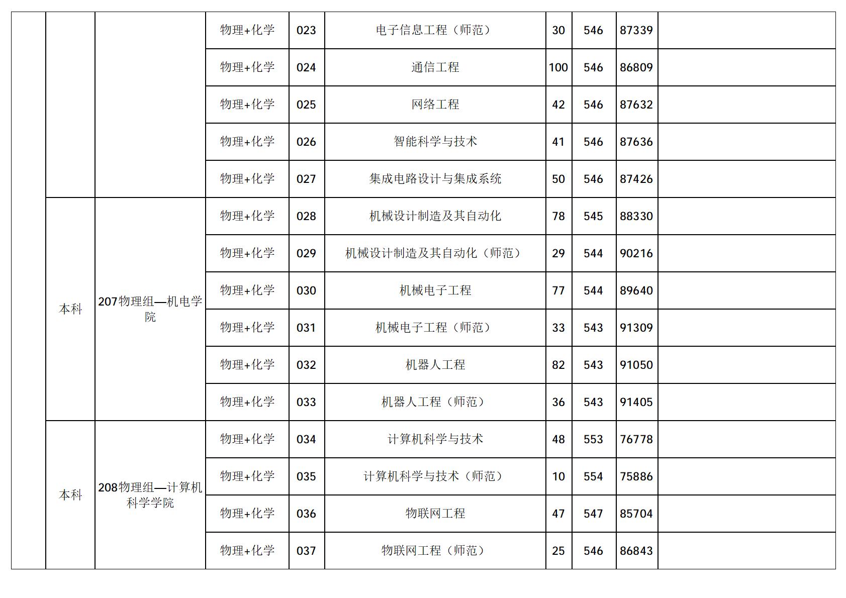 广东技术师范大学-2025年招生分数线