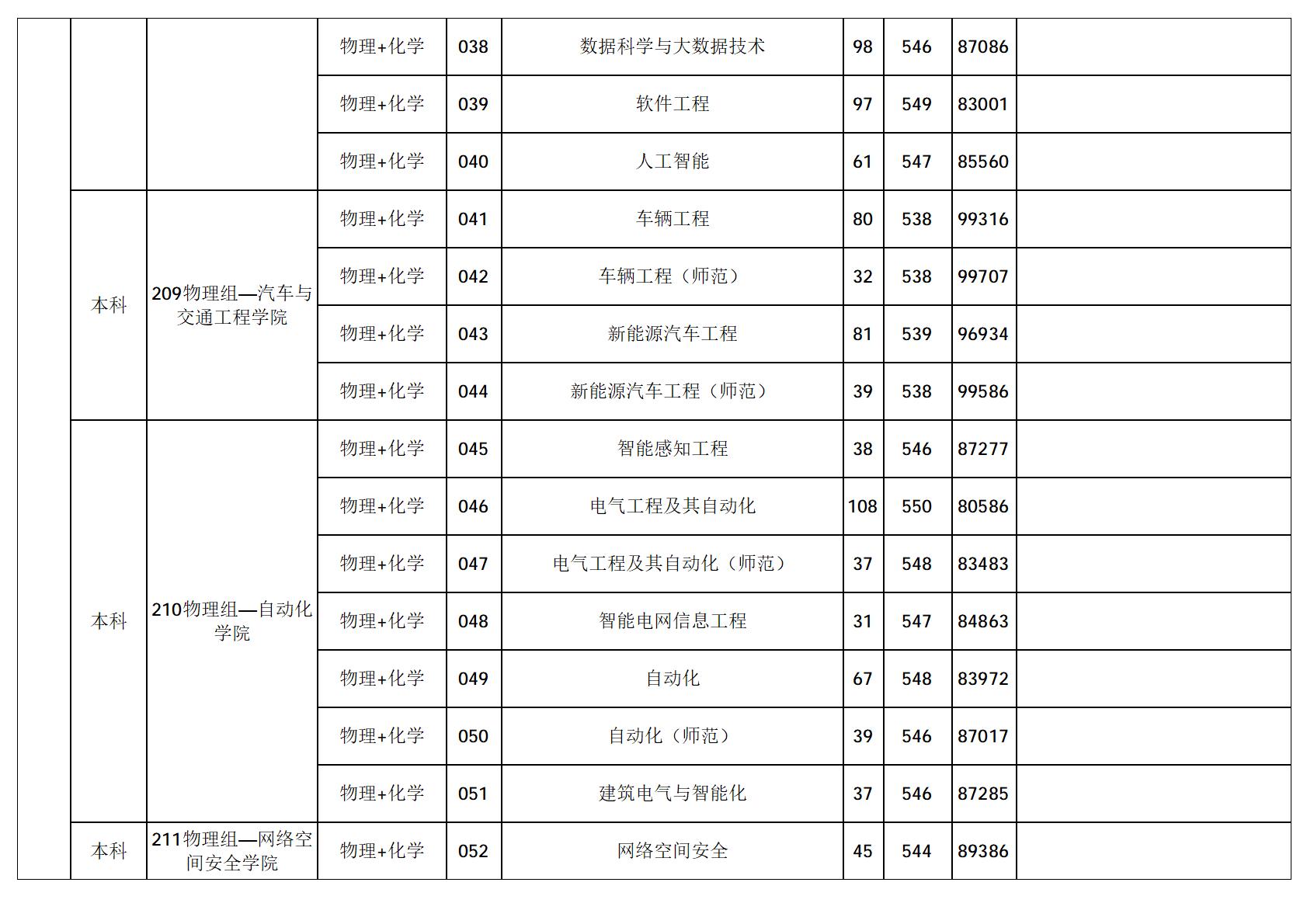 广东技术师范大学-2025年招生分数线