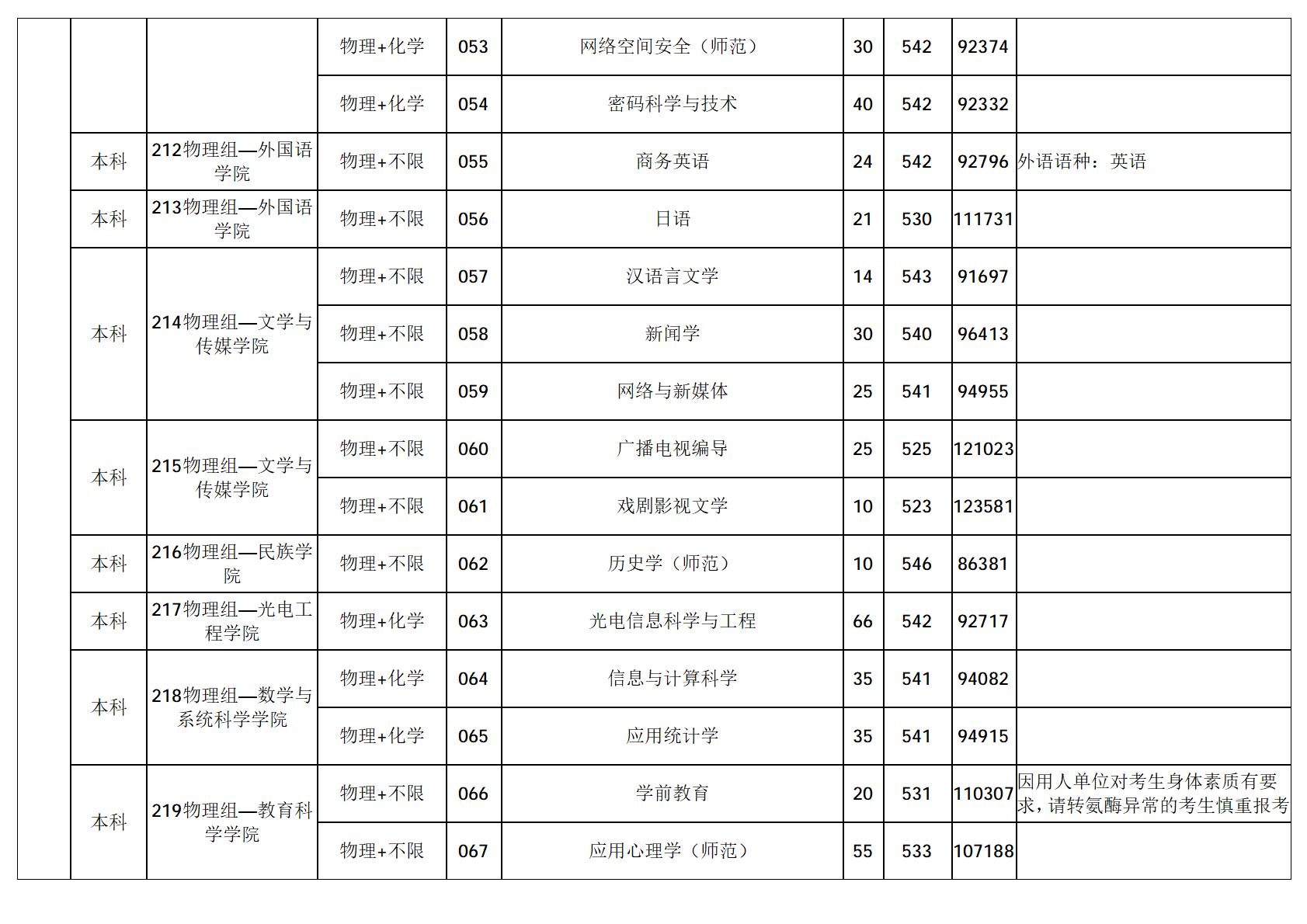 广东技术师范大学-2025年招生分数线