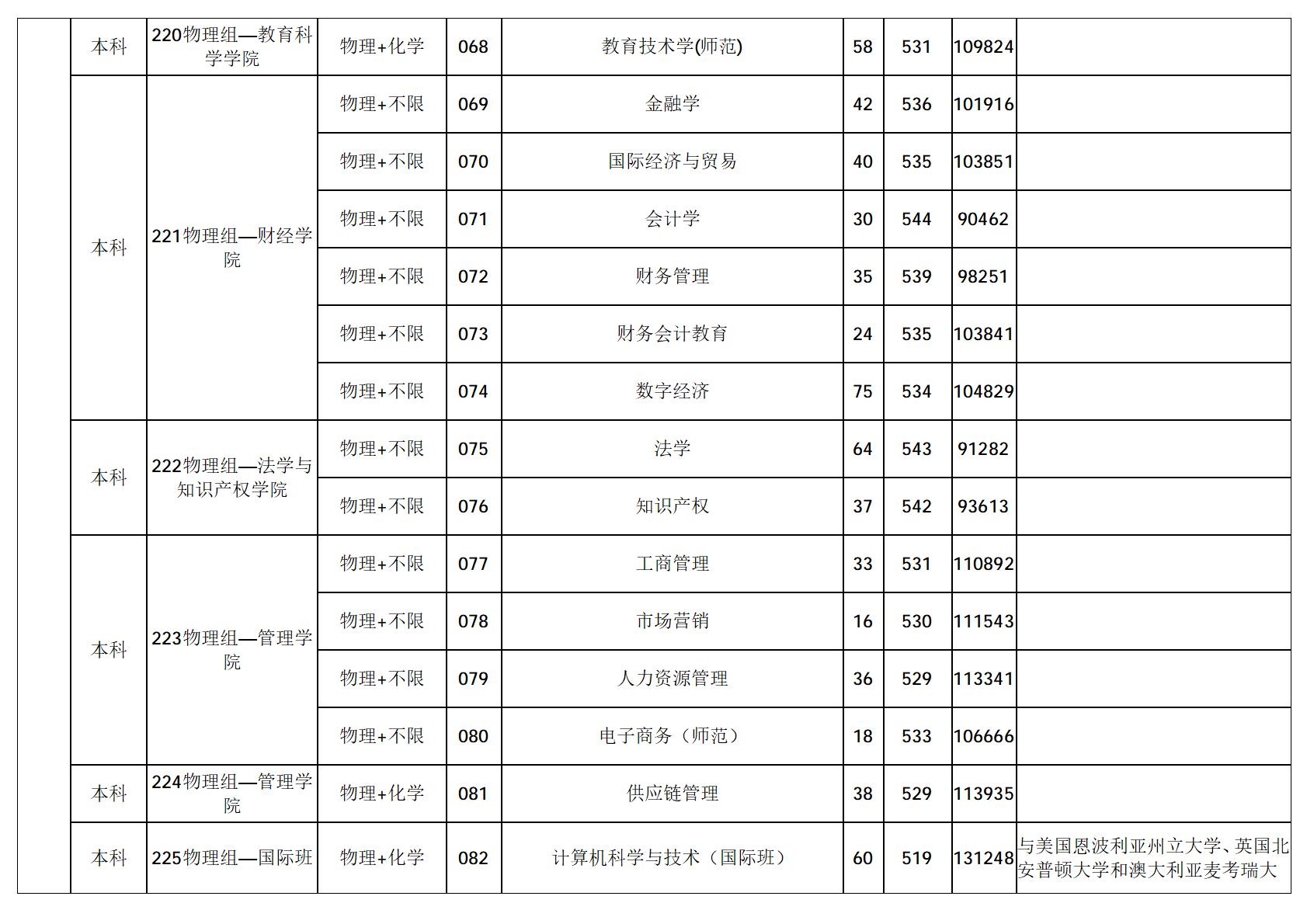 广东技术师范大学-2025年招生分数线