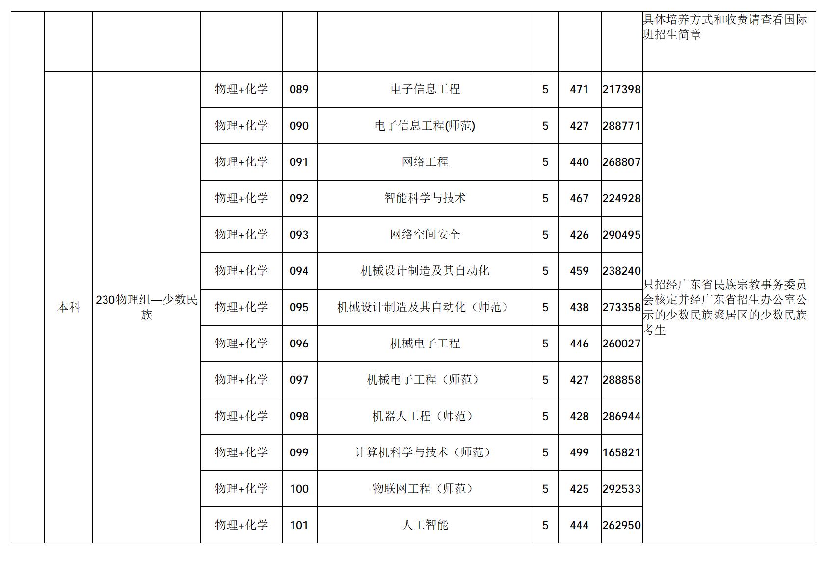 广东技术师范大学-2025年招生分数线