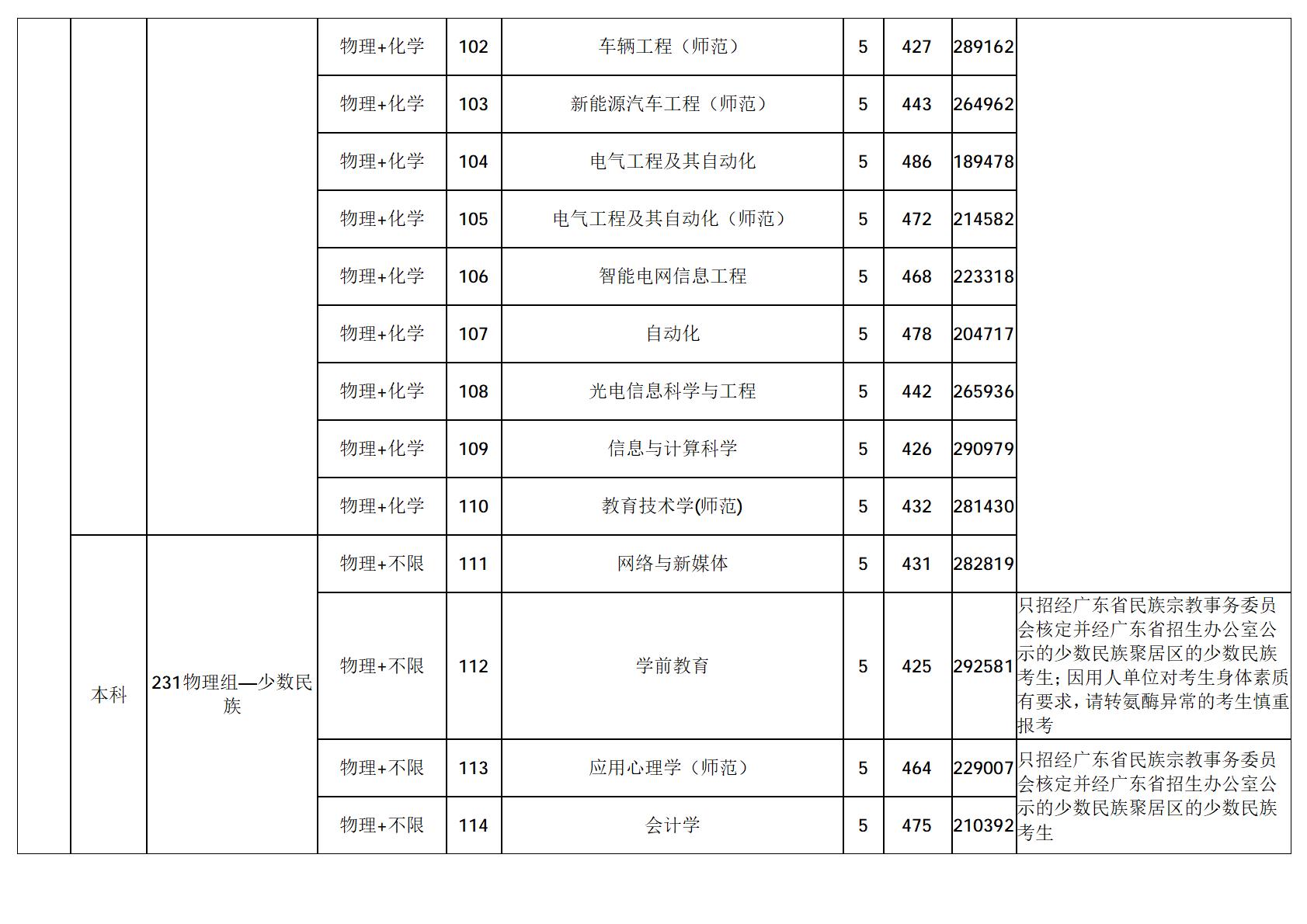 广东技术师范大学-2025年招生分数线