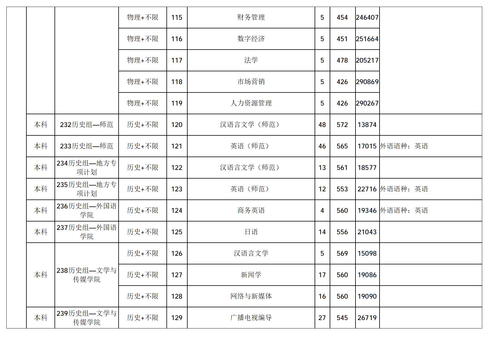 广东技术师范大学-2025年招生分数线