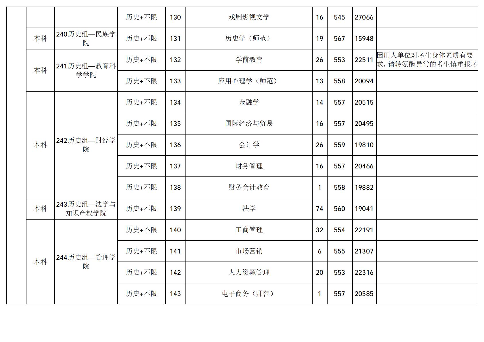 广东技术师范大学-2025年招生分数线
