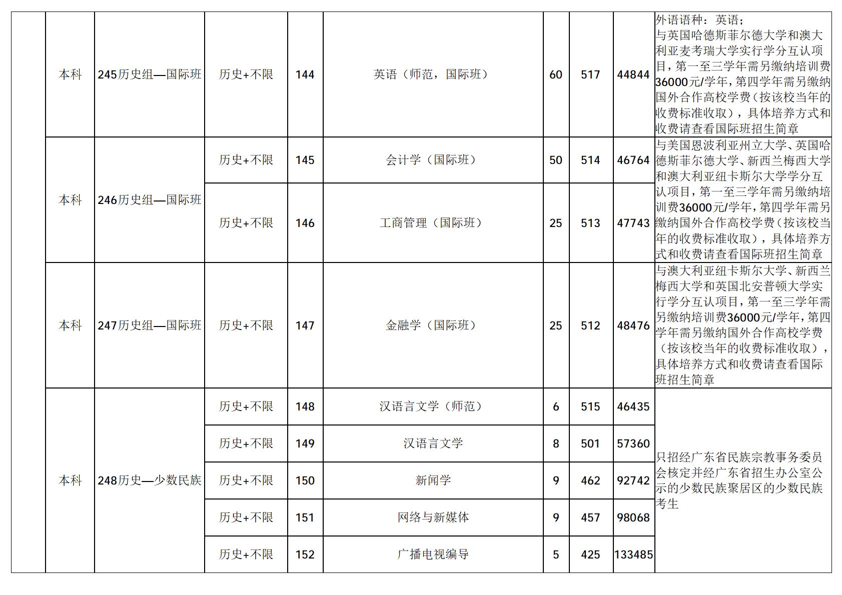 广东技术师范大学-2025年招生分数线