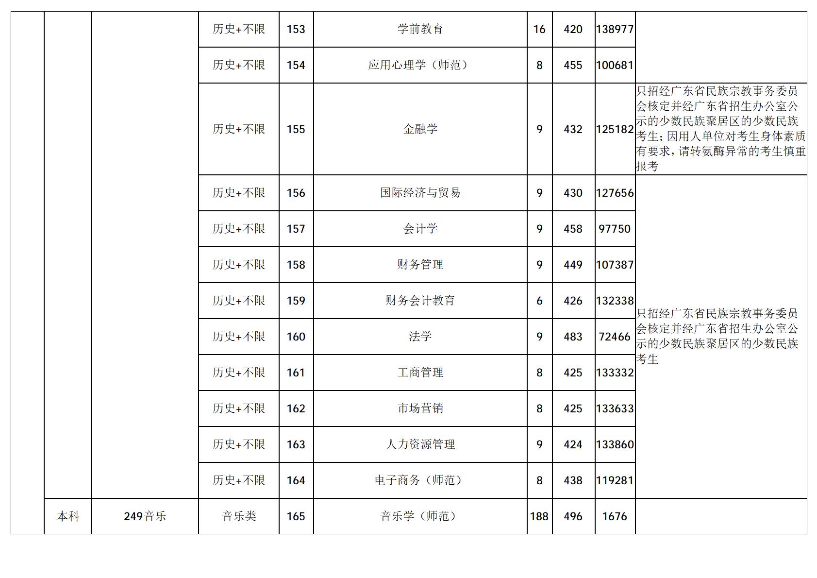 广东技术师范大学-2025年招生分数线
