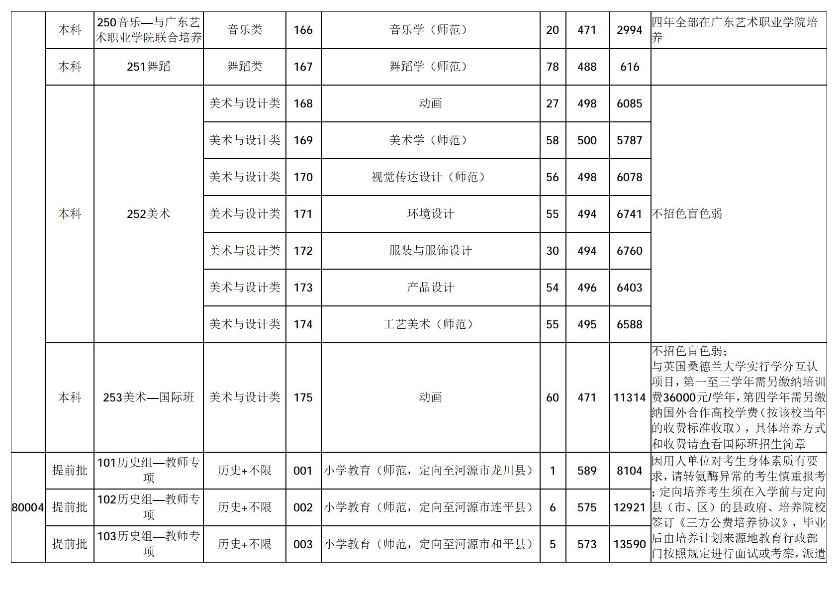 广东技术师范大学-2025年招生分数线