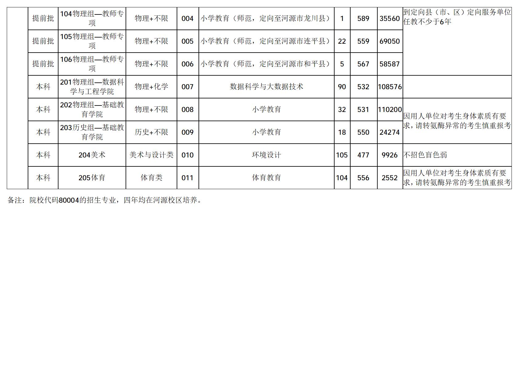 广东技术师范大学-2025年招生分数线