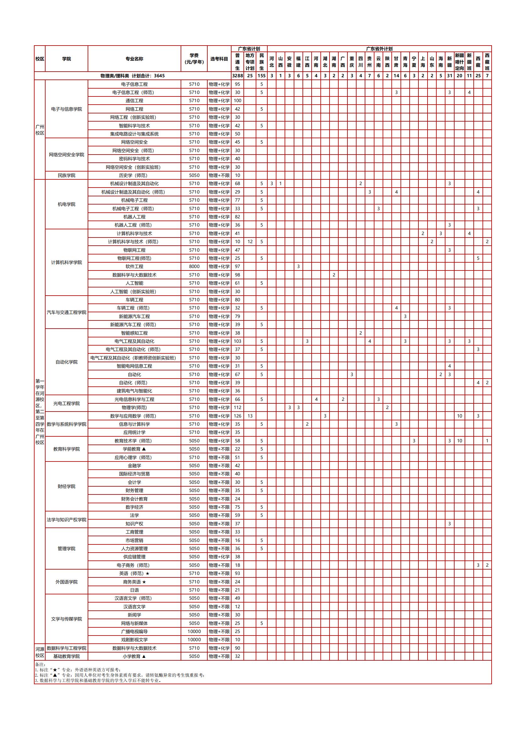 广东技术师范大学2025年分专业招生计划表