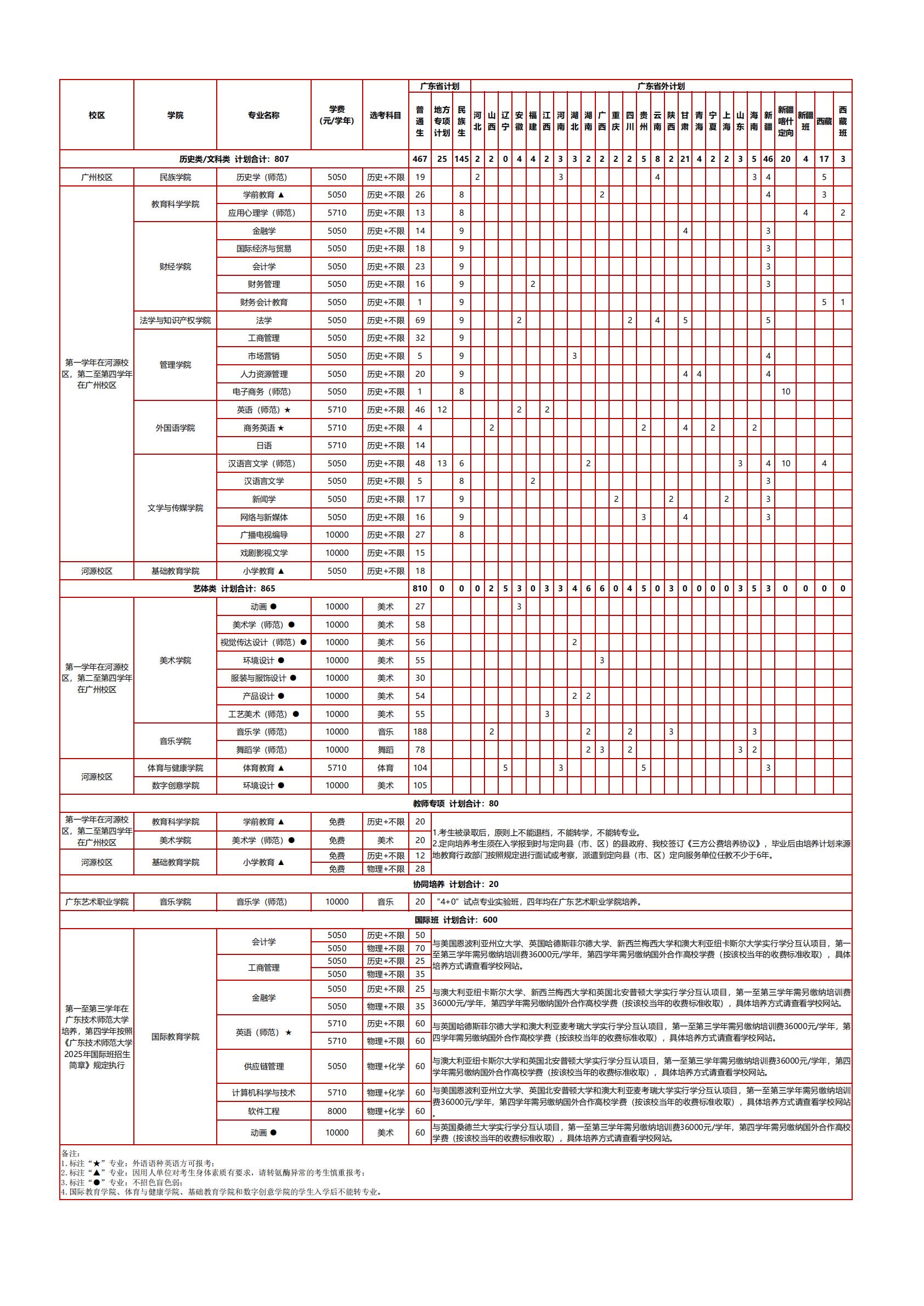 广东技术师范大学2025年分专业招生计划表