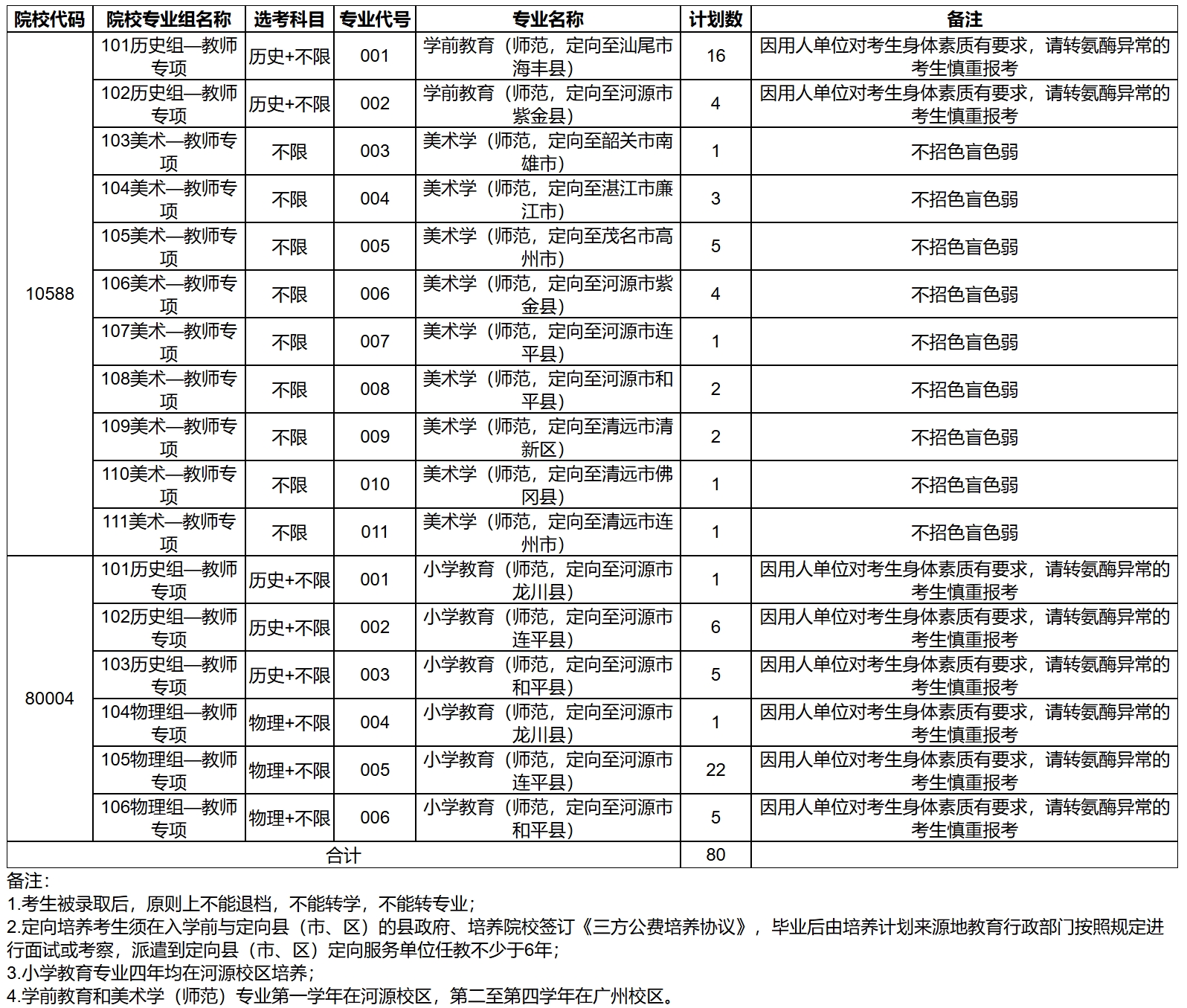 广东技术师范大学2025年广东省夏季高考专业组设置（本科提前批）