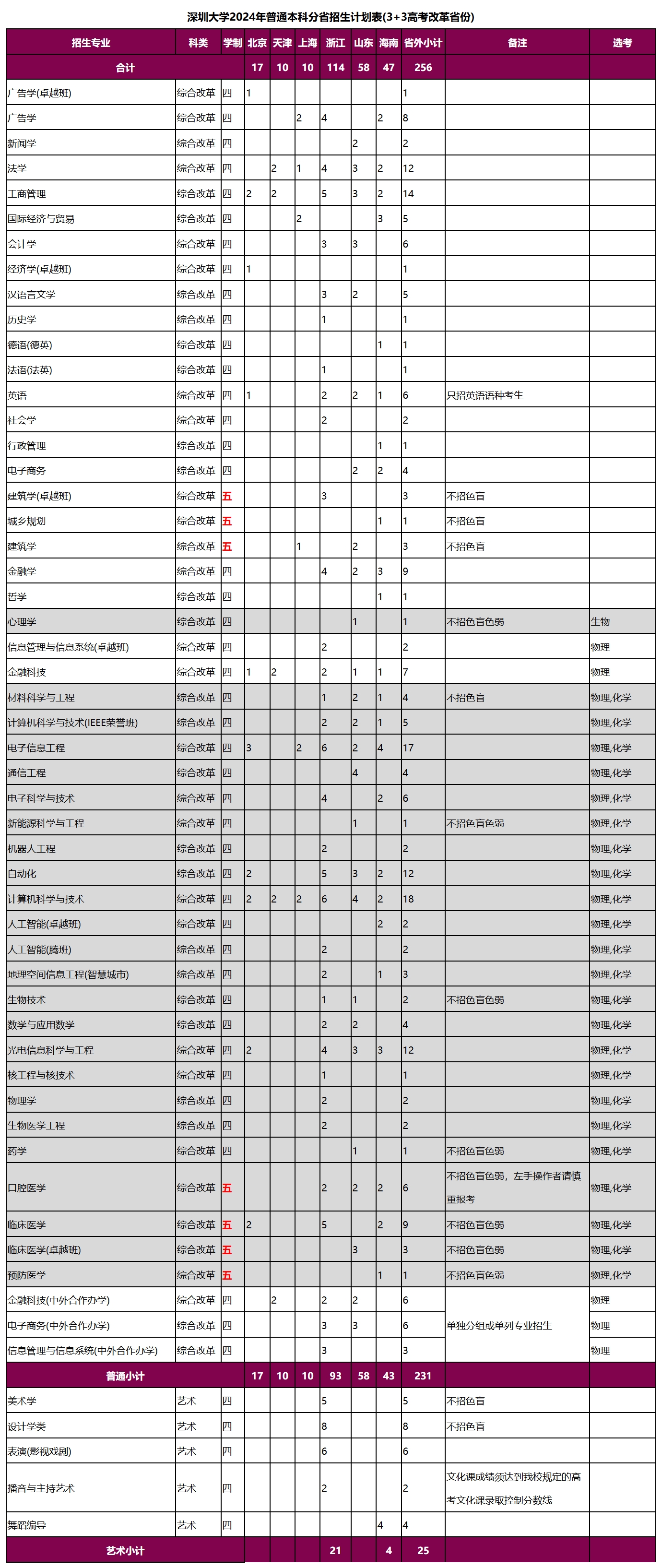 深圳大学2024年普通本科分省招生计划表(3+3高考改革省份)