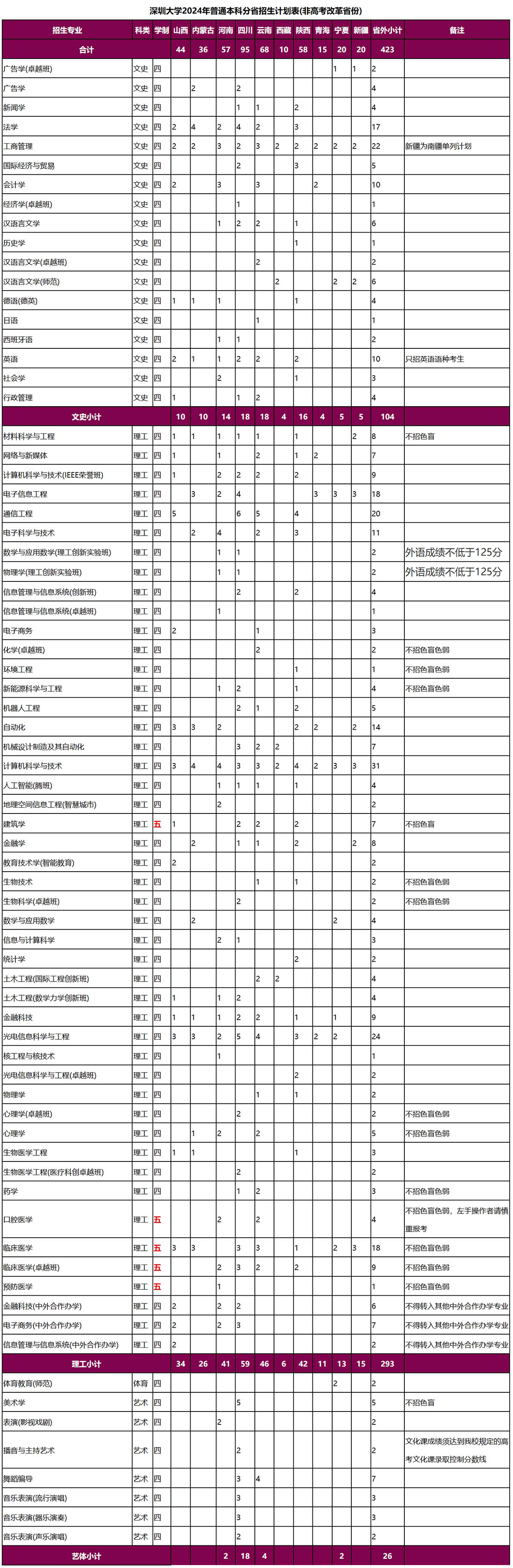 深圳大学2024年普通本科分省招生计划表(非高考改革省份)