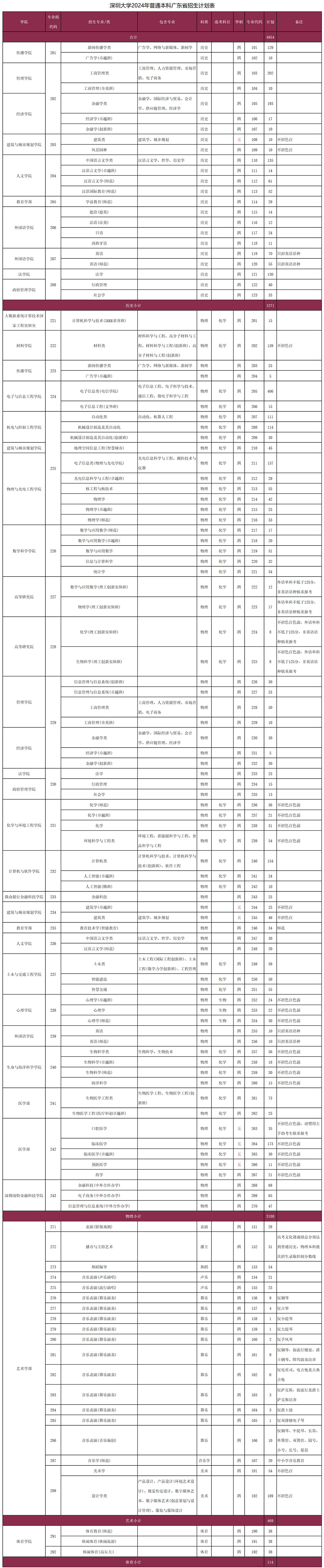 深圳大学2024年普通本科广东省招生计划表