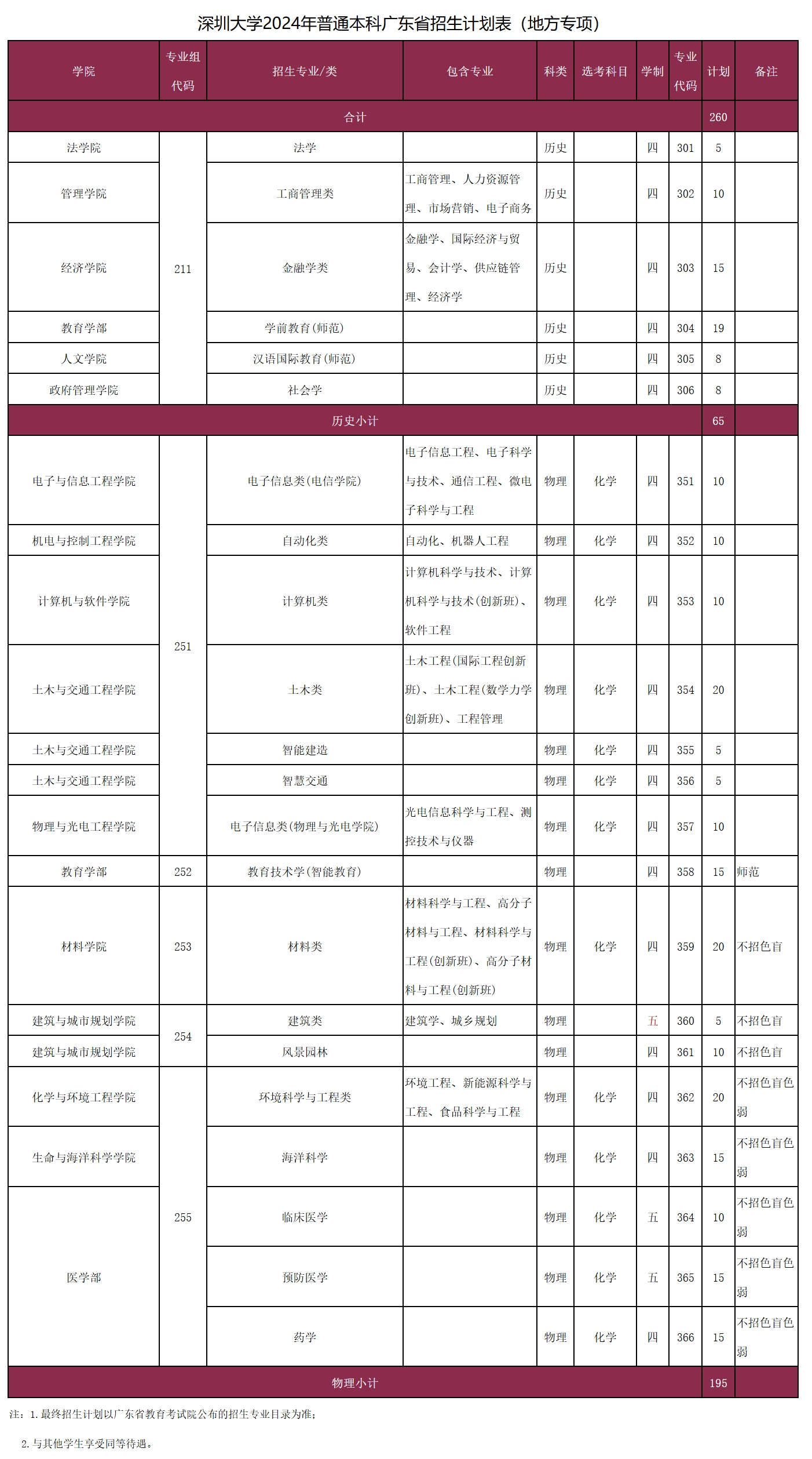 深圳大学2024年普通本科广东省招生计划表（地方专项）