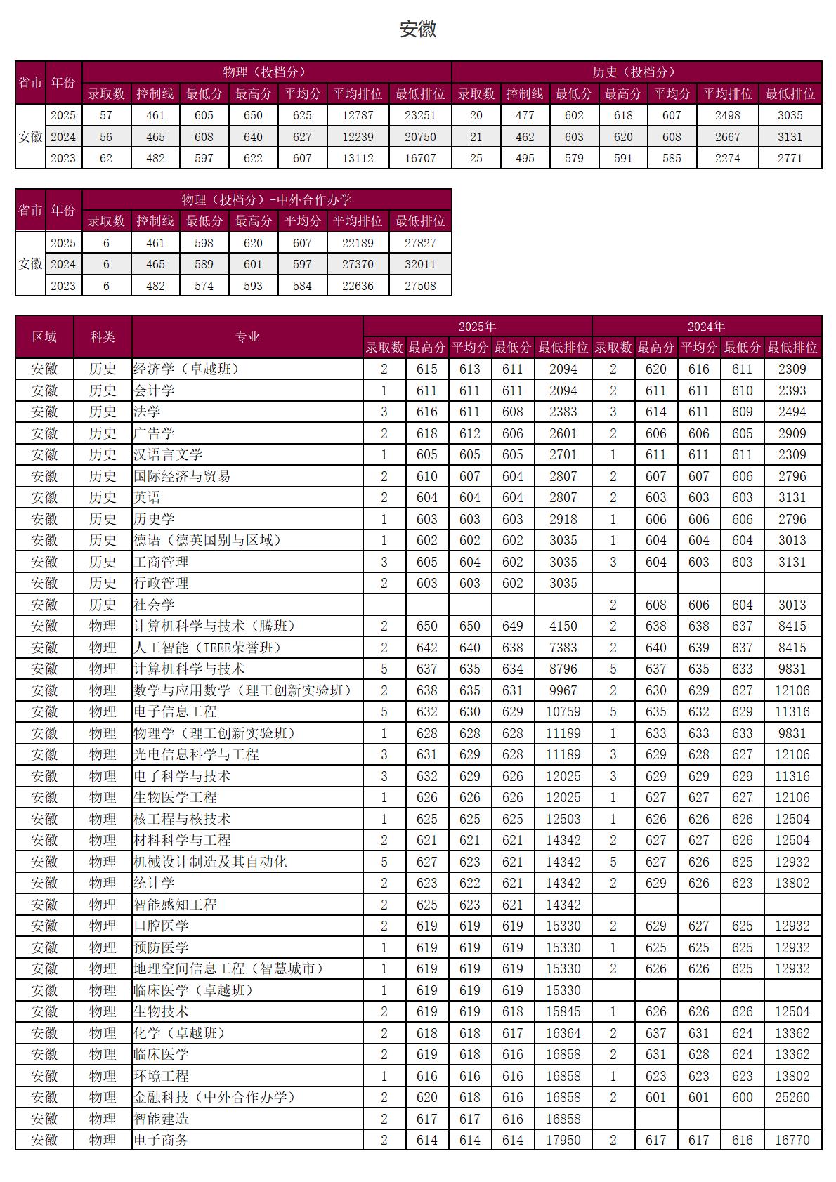 圳大学－2025年招生分数线