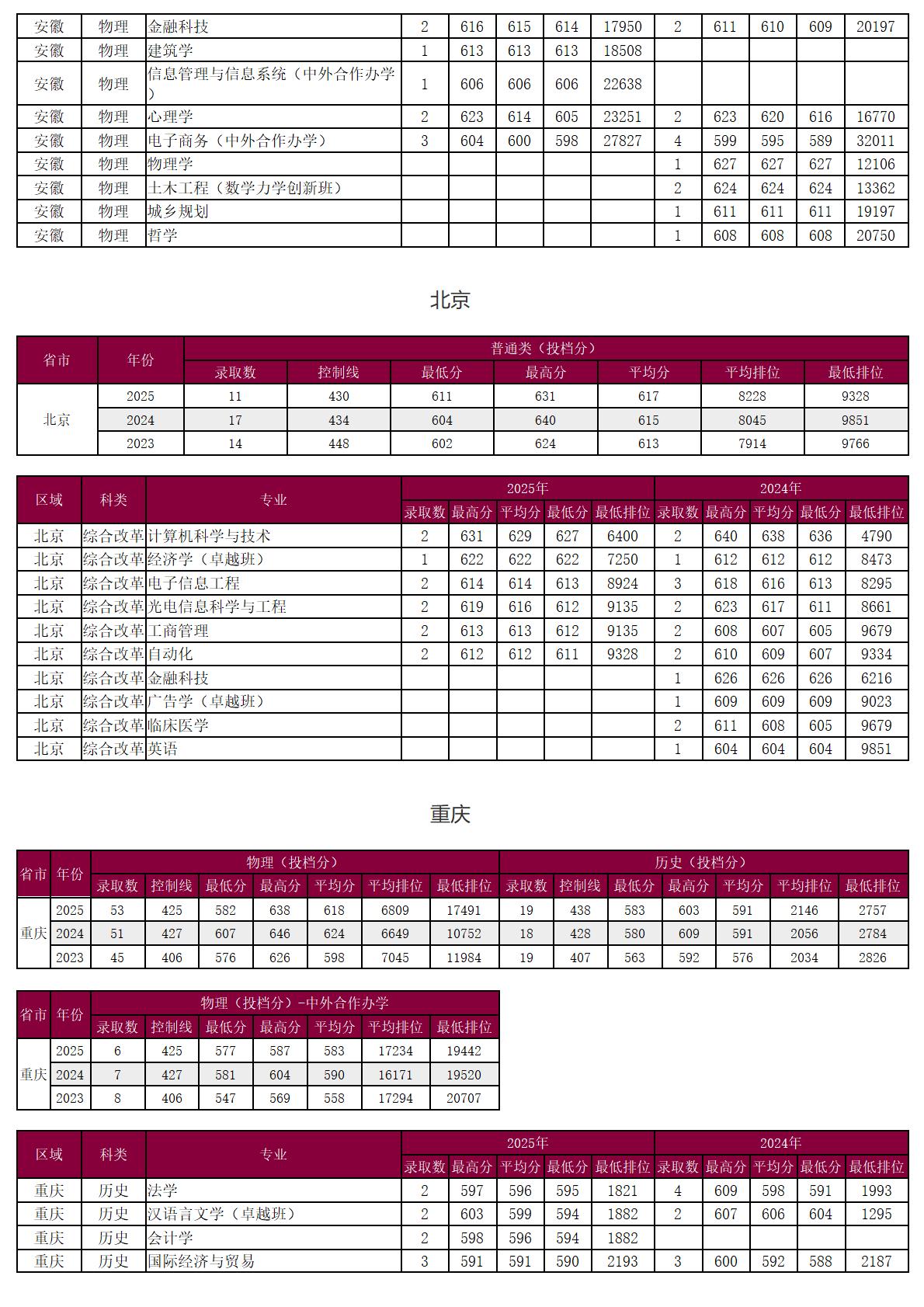 圳大学－2025年招生分数线