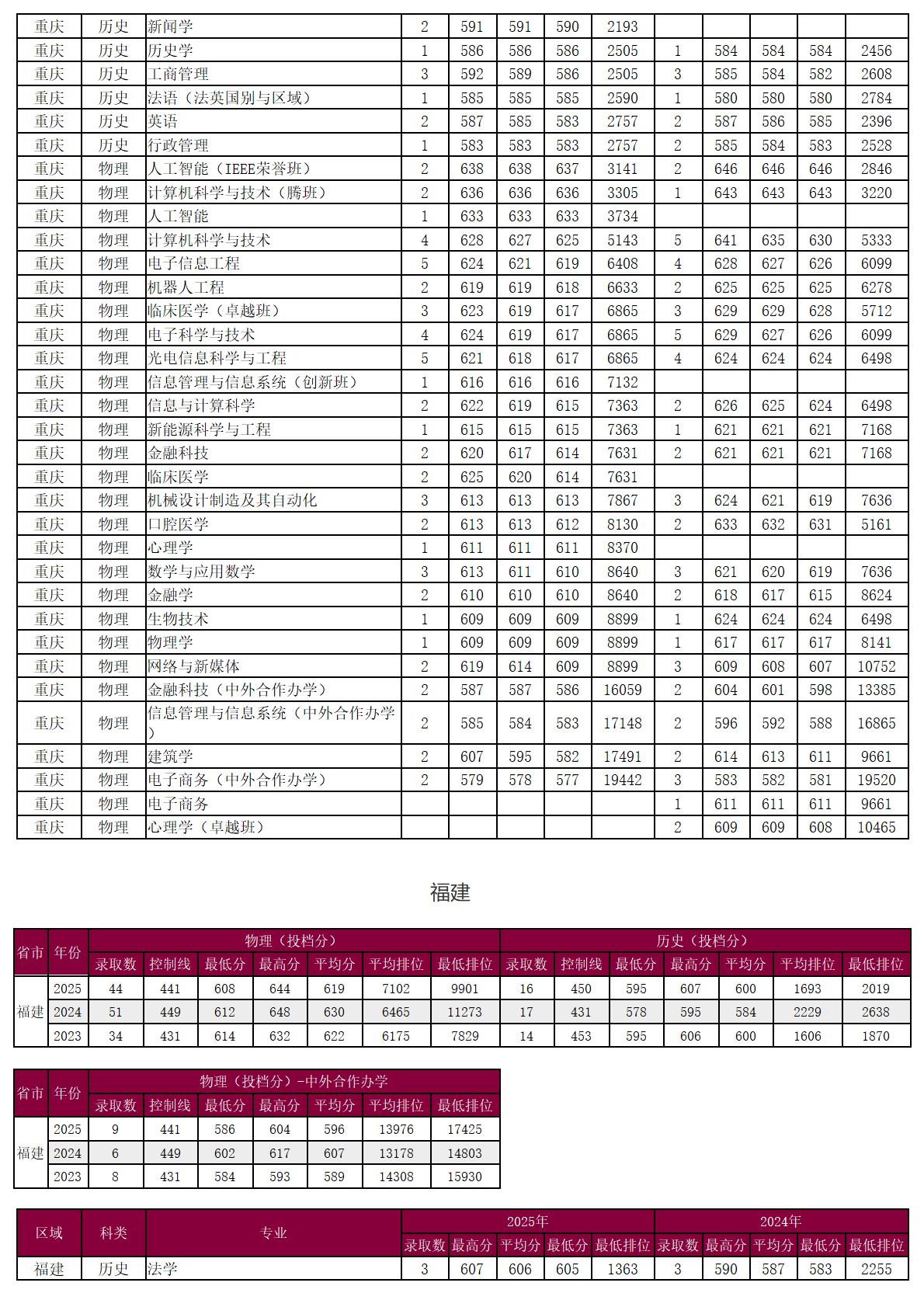 圳大学－2025年招生分数线