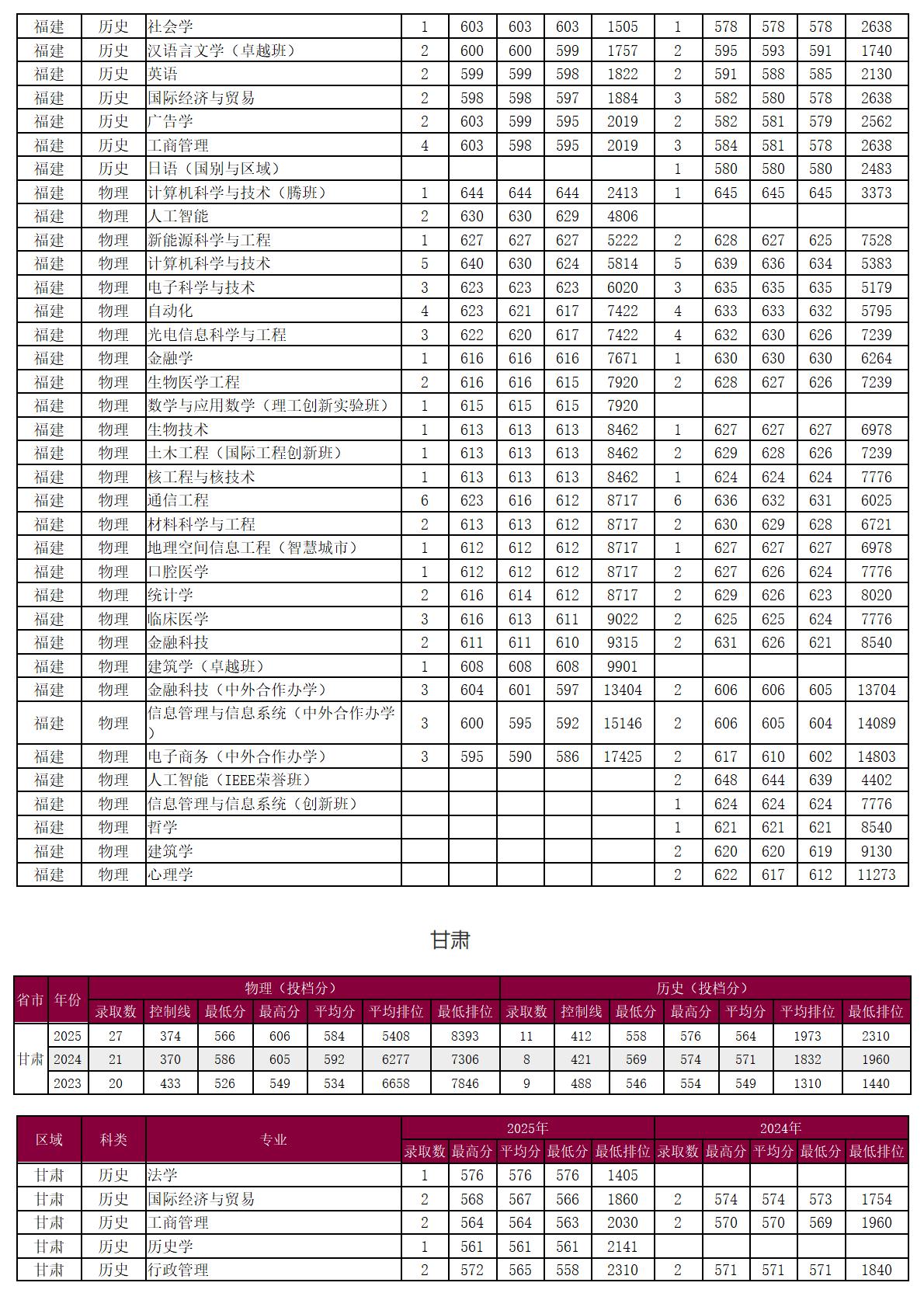 圳大学－2025年招生分数线