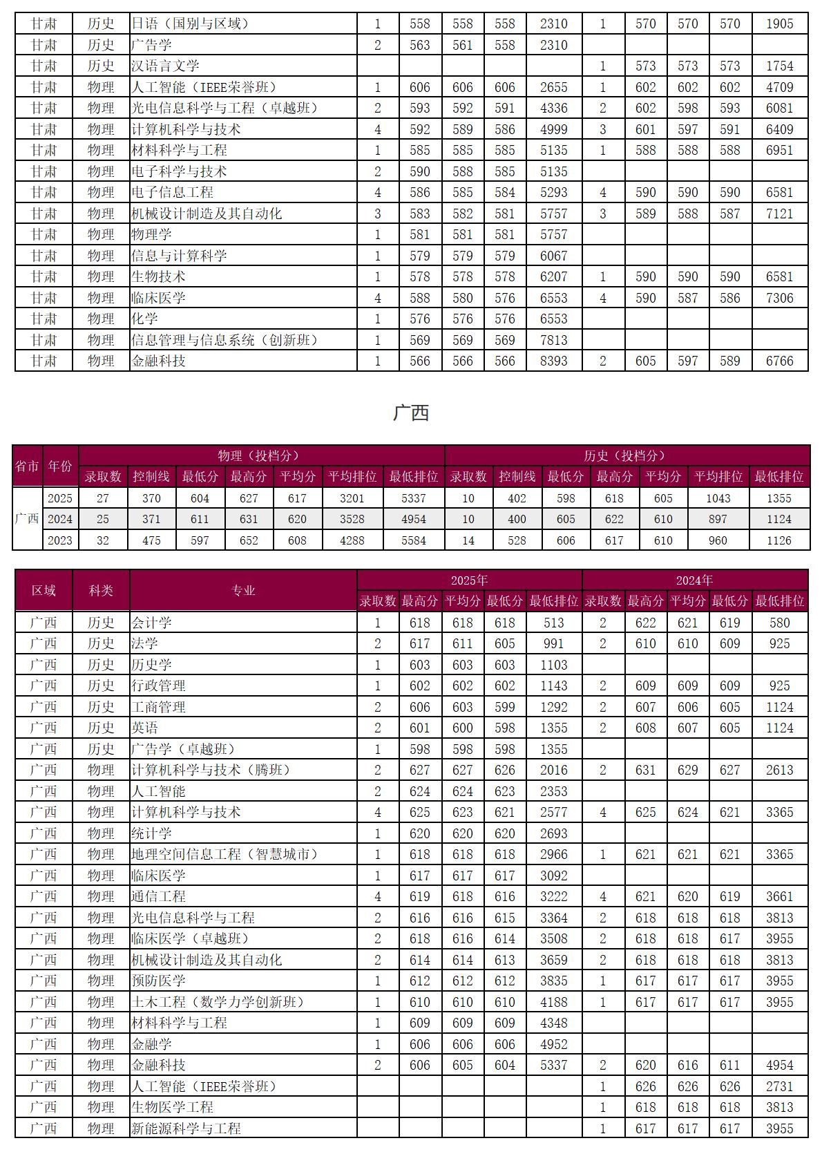 圳大学－2025年招生分数线
