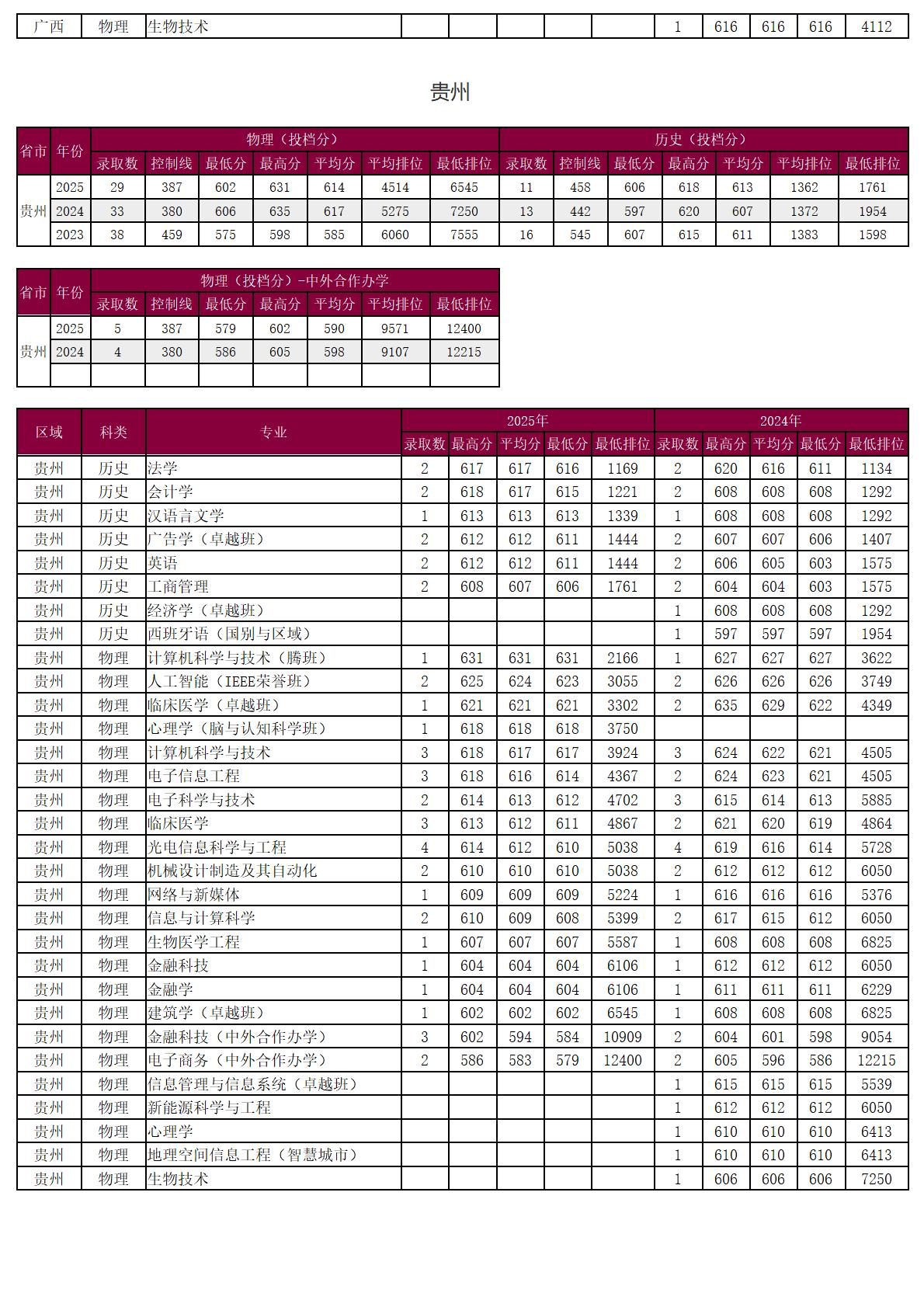 圳大学－2025年招生分数线
