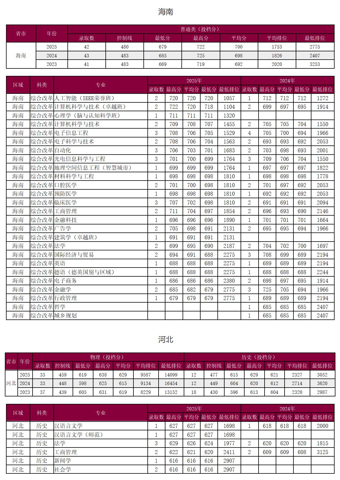 圳大学－2025年招生分数线