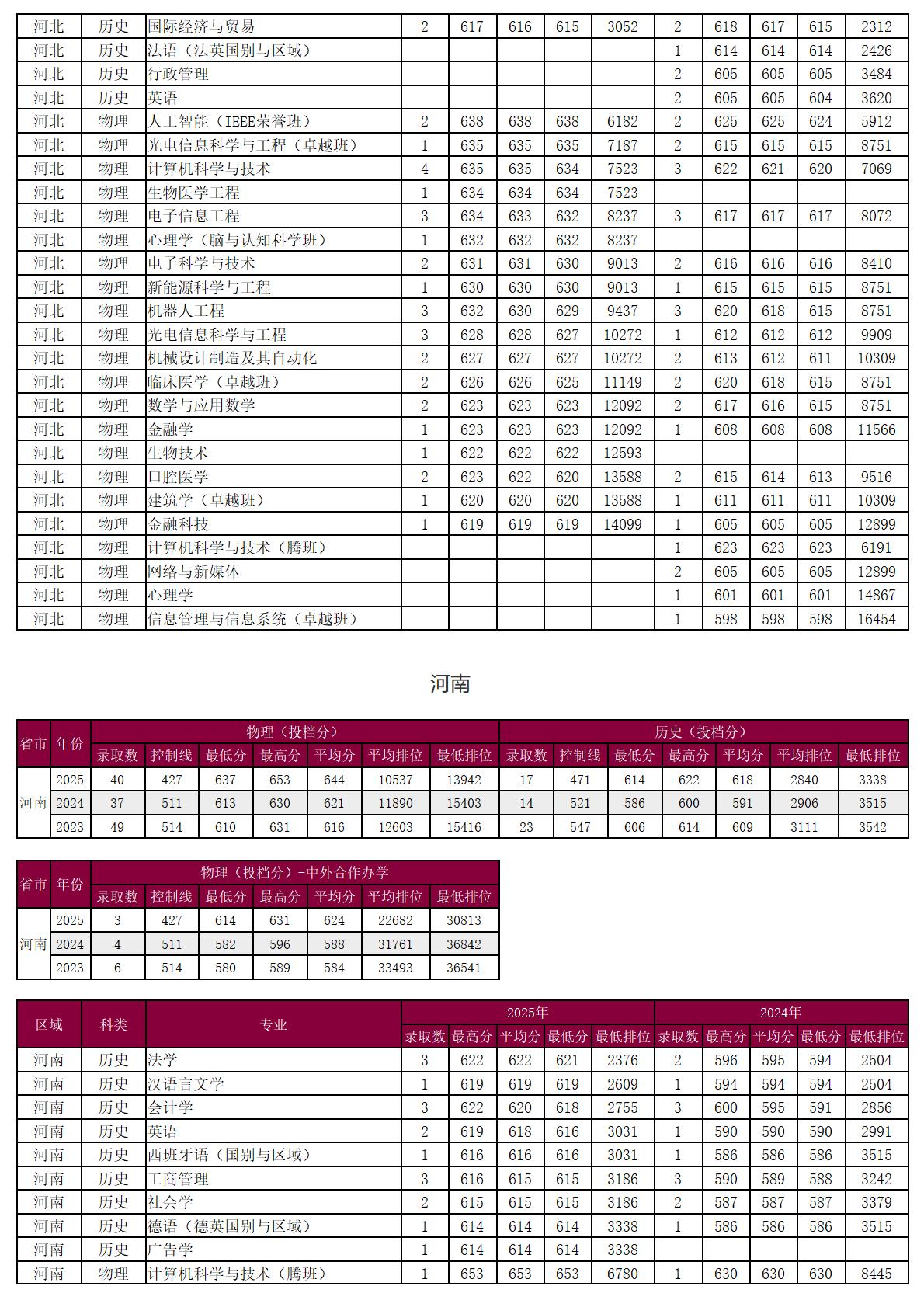 圳大学－2025年招生分数线