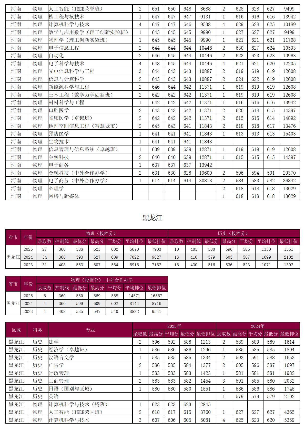 圳大学－2025年招生分数线