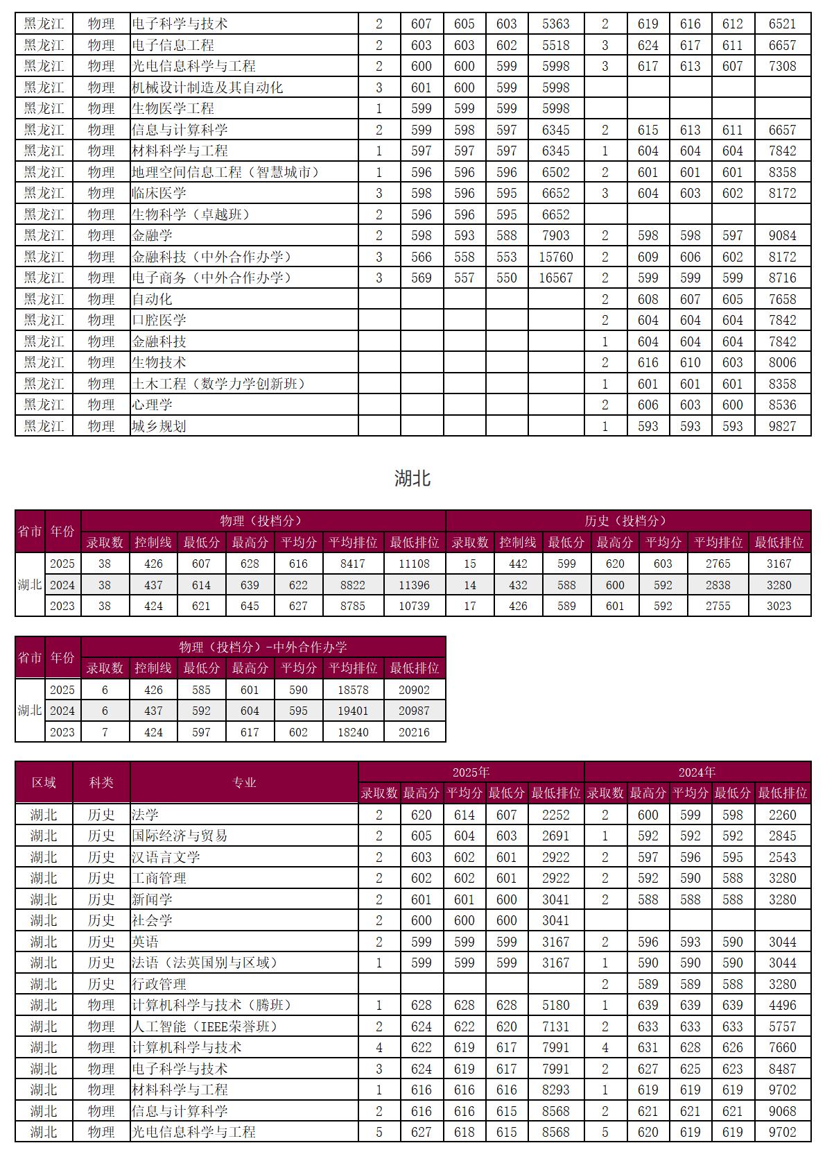 圳大学－2025年招生分数线