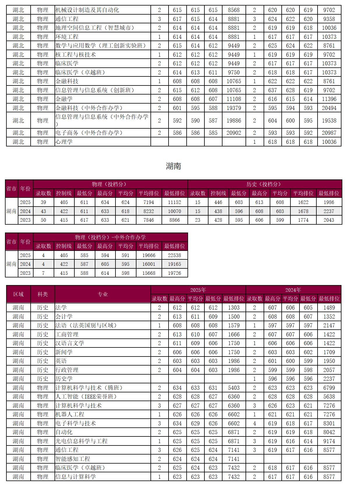 圳大学－2025年招生分数线