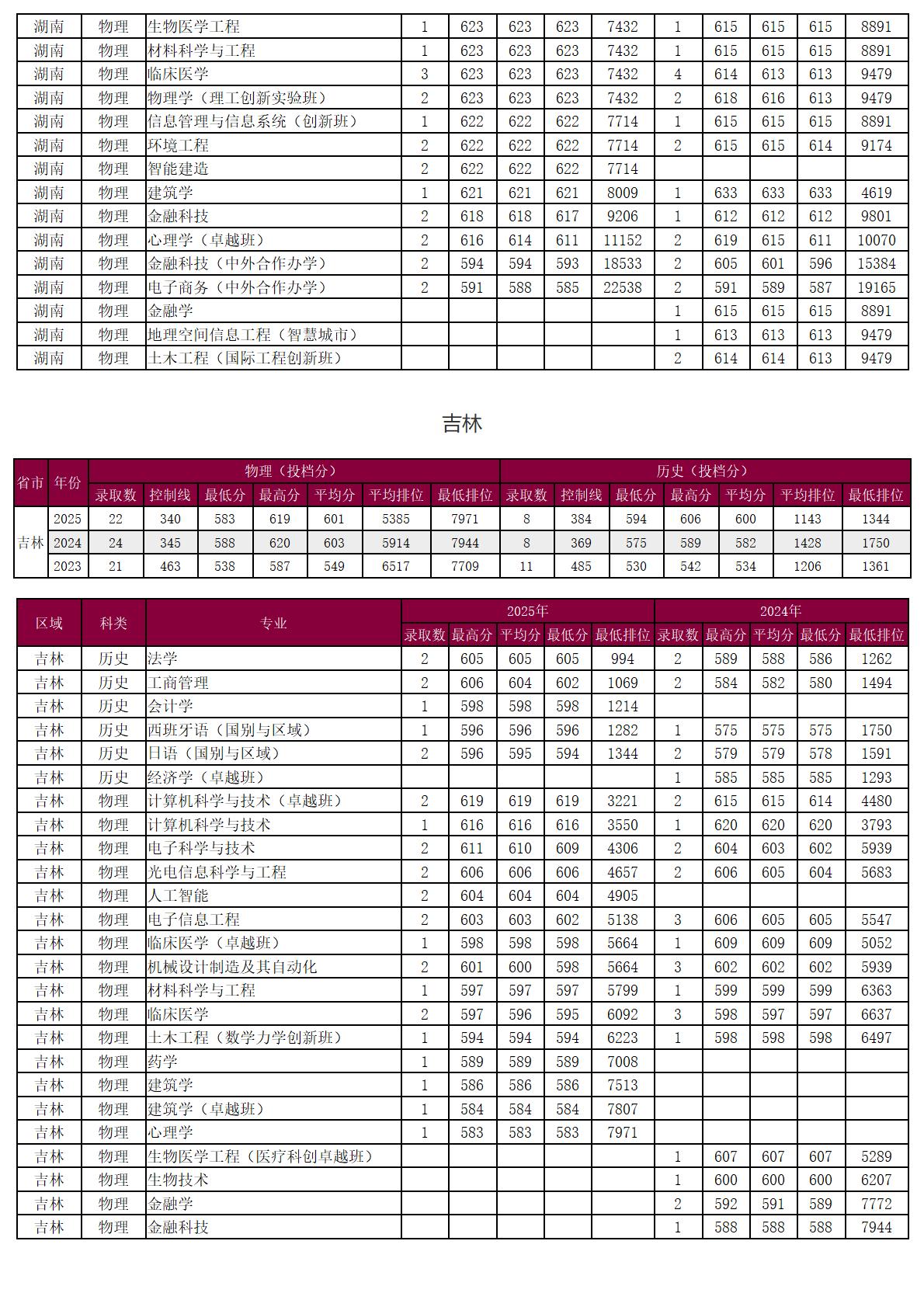 圳大学－2025年招生分数线
