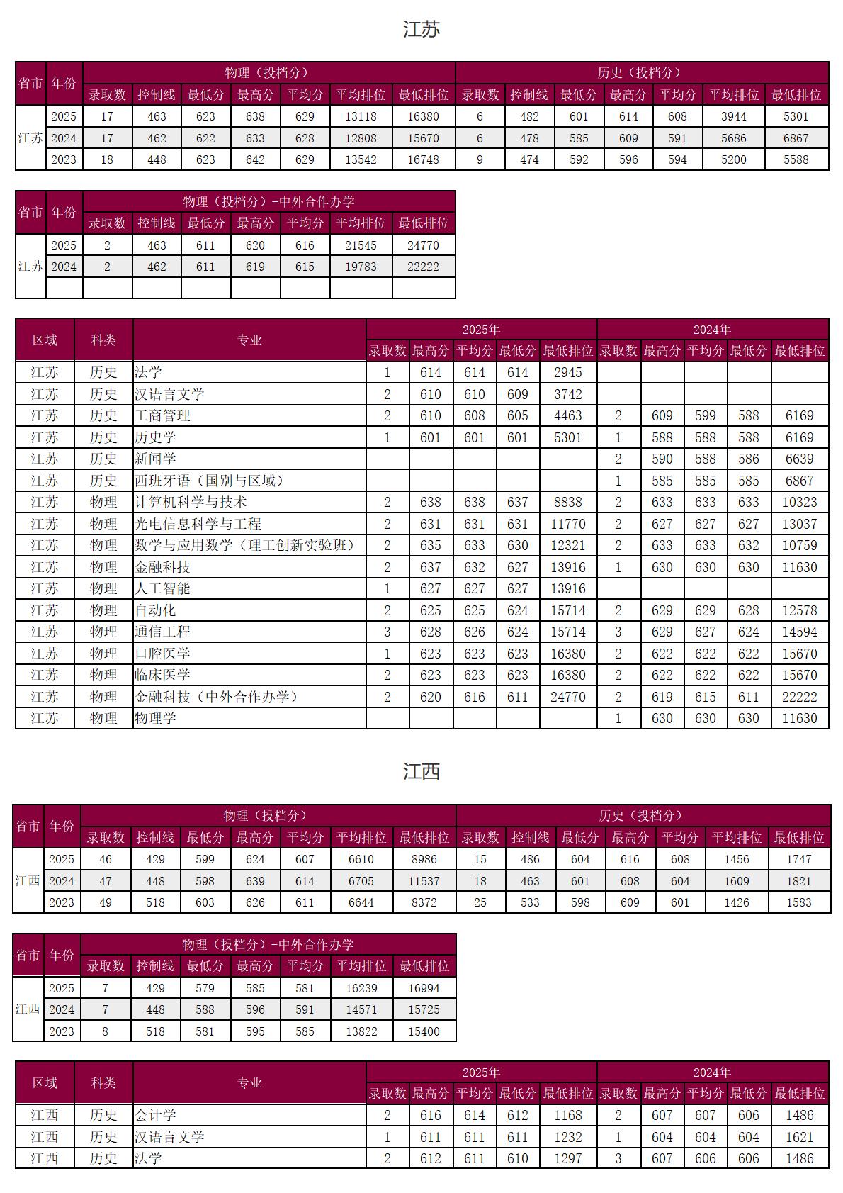 圳大学－2025年招生分数线