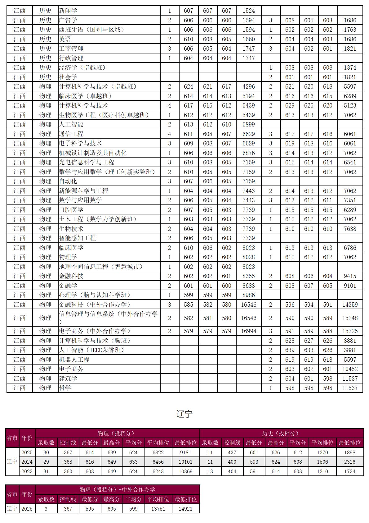 圳大学－2025年招生分数线