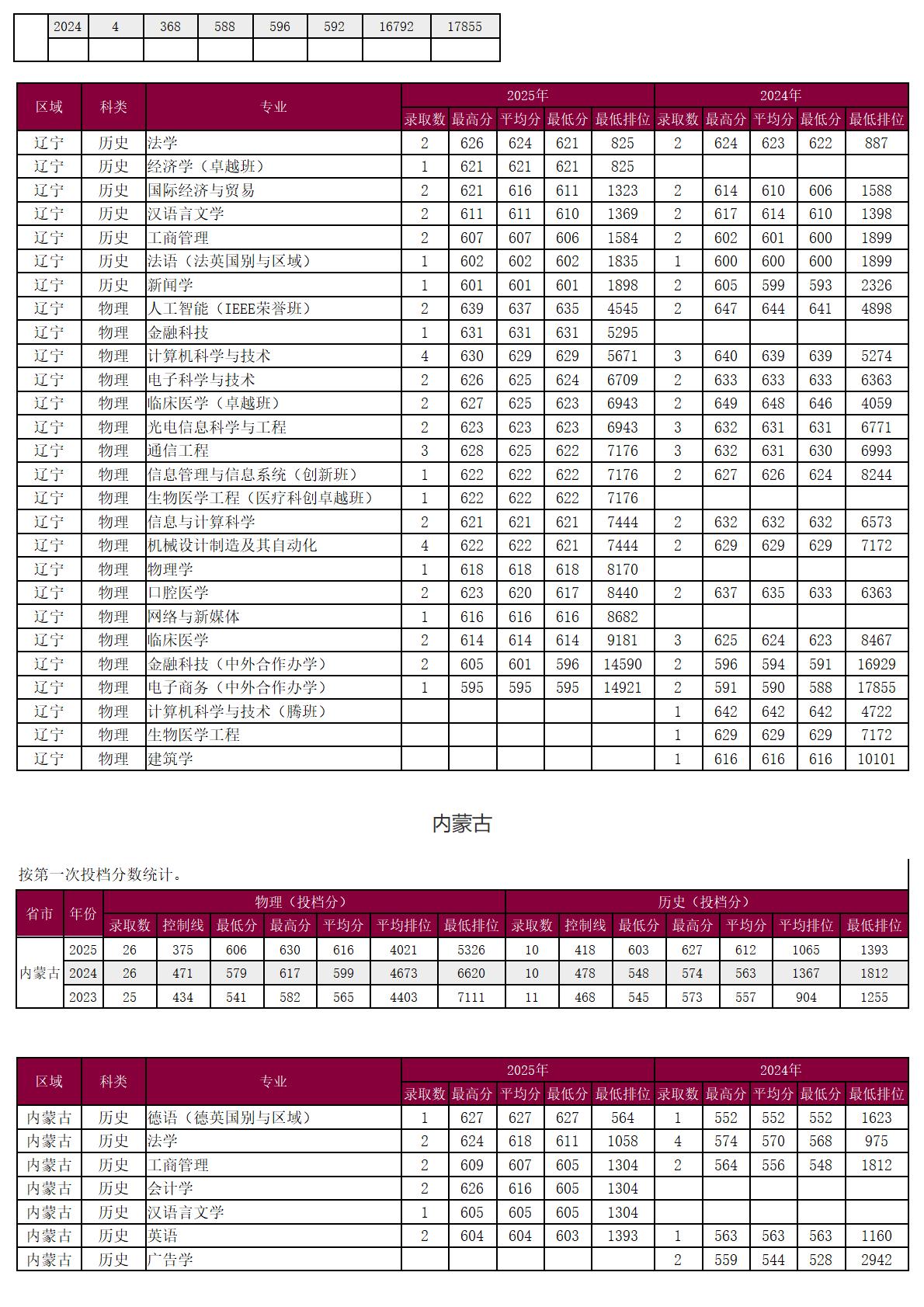 圳大学－2025年招生分数线