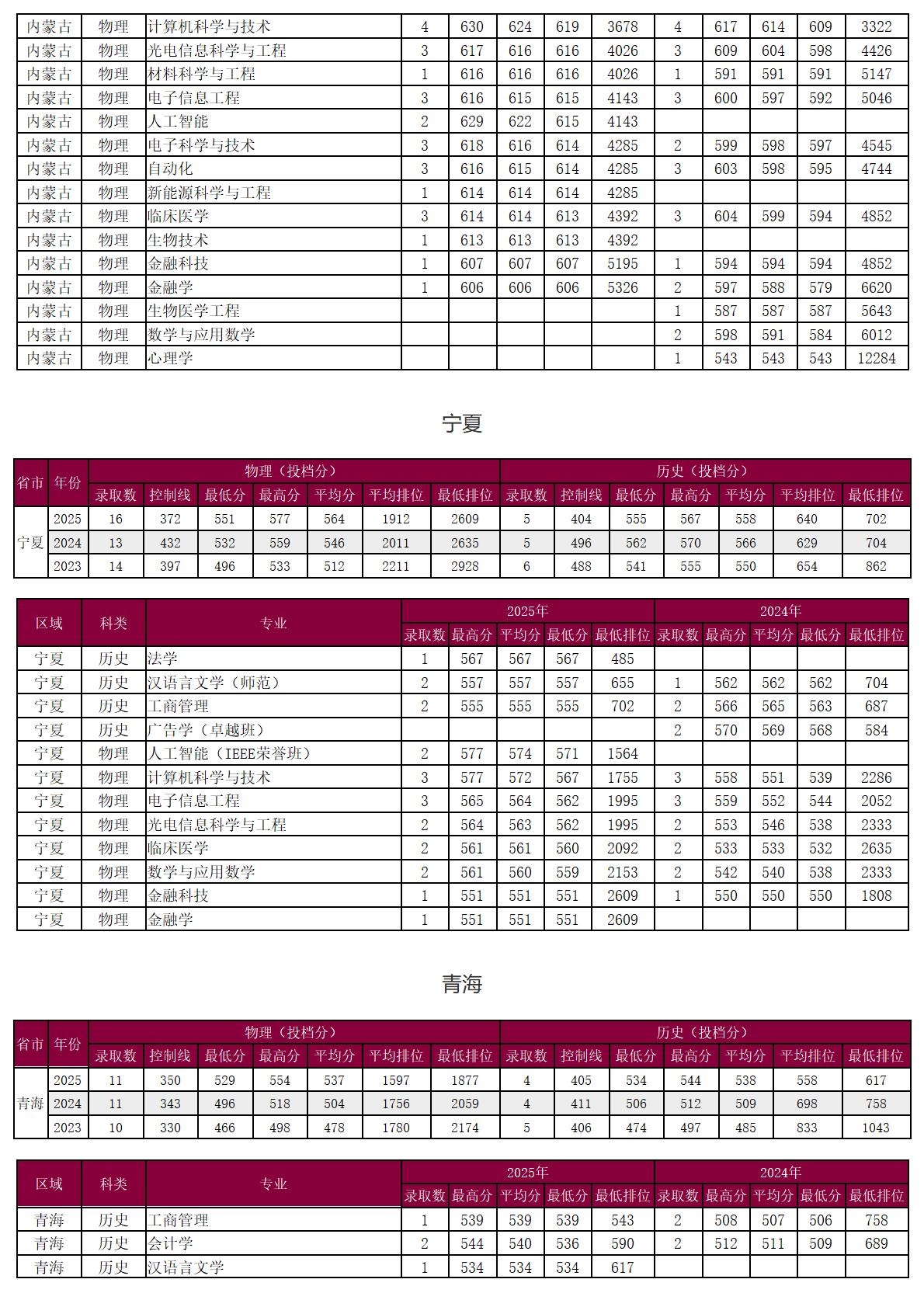 圳大学－2025年招生分数线