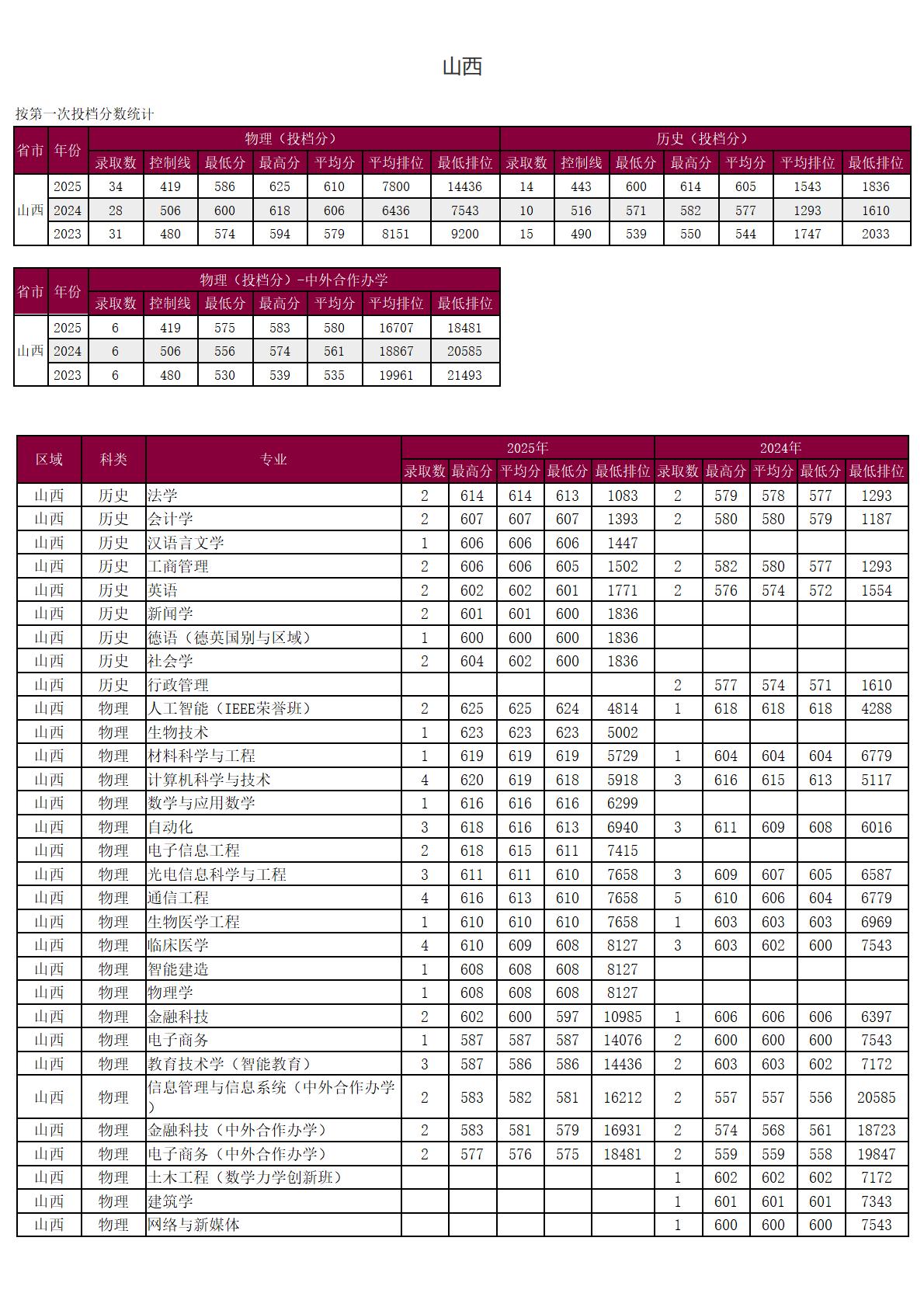 圳大学－2025年招生分数线