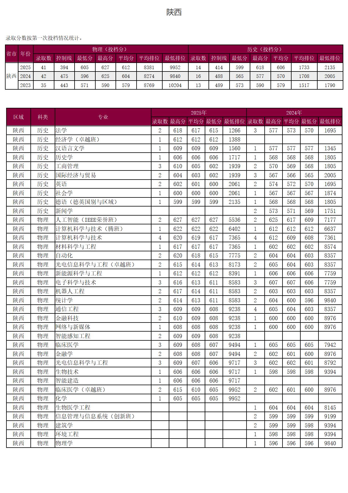 圳大学－2025年招生分数线