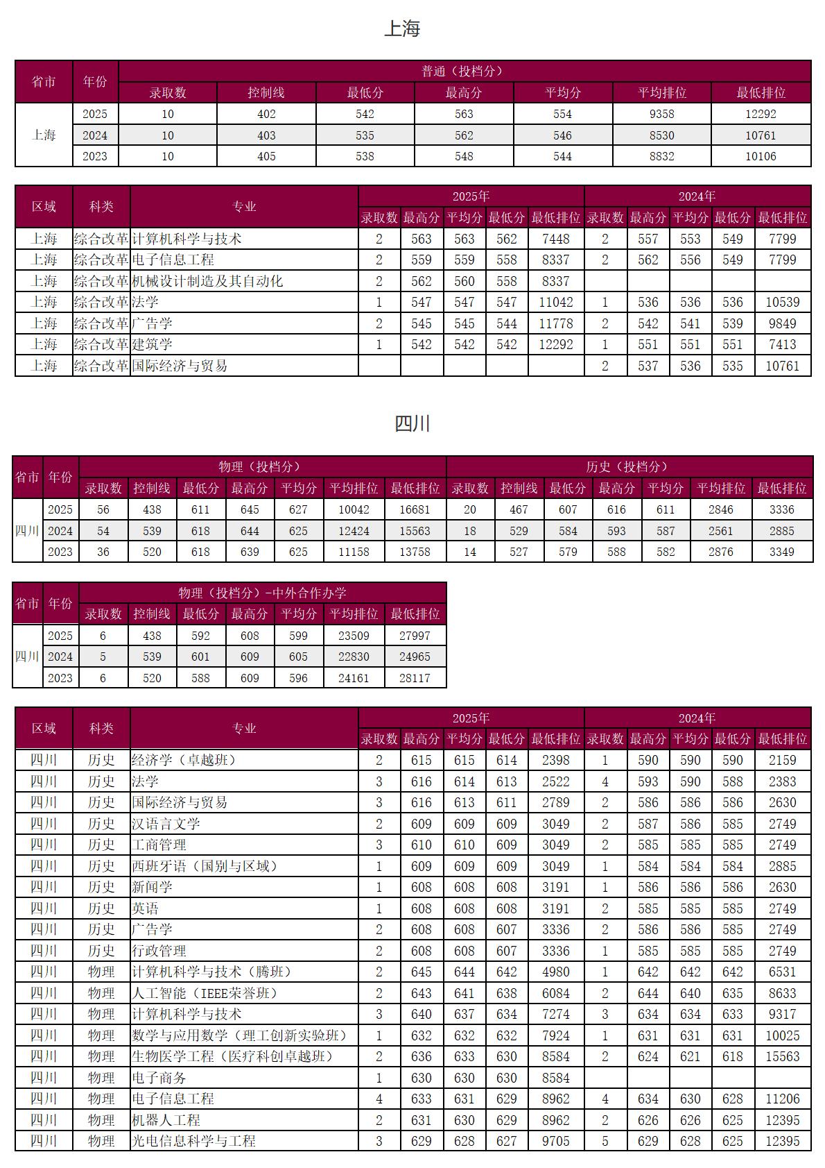 圳大学－2025年招生分数线