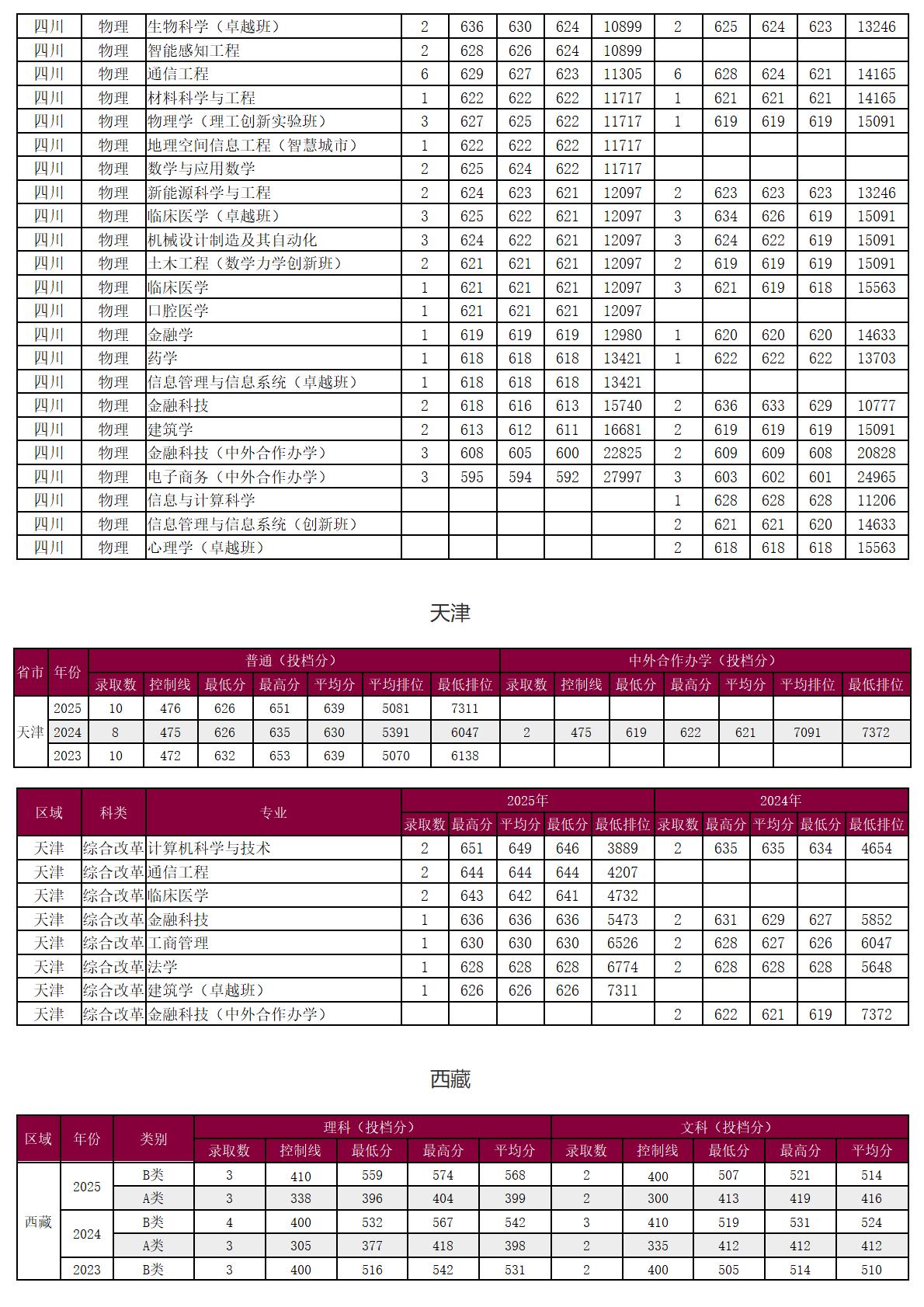 圳大学－2025年招生分数线