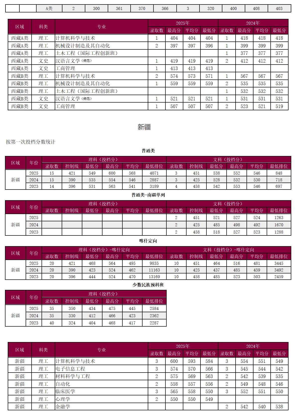 圳大学－2025年招生分数线